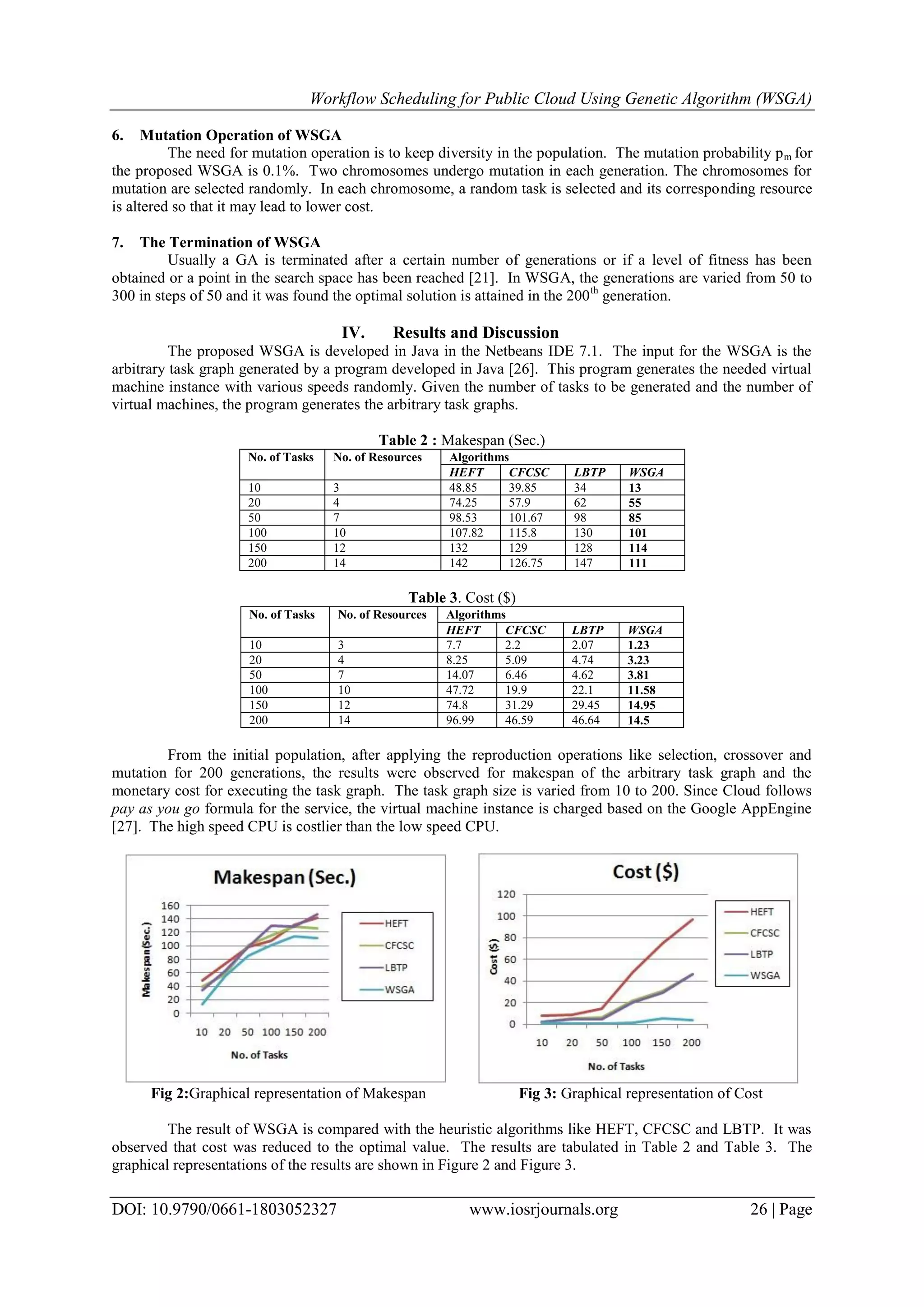 Workflow Scheduling for Public Cloud Using Genetic Algorithm (WSGA)
DOI: 10.9790/0661-1803052327 www.iosrjournals.org 26 | Page
6. Mutation Operation of WSGA
The need for mutation operation is to keep diversity in the population. The mutation probability pm for
the proposed WSGA is 0.1%. Two chromosomes undergo mutation in each generation. The chromosomes for
mutation are selected randomly. In each chromosome, a random task is selected and its corresponding resource
is altered so that it may lead to lower cost.
7. The Termination of WSGA
Usually a GA is terminated after a certain number of generations or if a level of fitness has been
obtained or a point in the search space has been reached [21]. In WSGA, the generations are varied from 50 to
300 in steps of 50 and it was found the optimal solution is attained in the 200th
generation.
IV. Results and Discussion
The proposed WSGA is developed in Java in the Netbeans IDE 7.1. The input for the WSGA is the
arbitrary task graph generated by a program developed in Java [26]. This program generates the needed virtual
machine instance with various speeds randomly. Given the number of tasks to be generated and the number of
virtual machines, the program generates the arbitrary task graphs.
Table 2 : Makespan (Sec.)
No. of Tasks No. of Resources Algorithms
HEFT CFCSC LBTP WSGA
10 3 48.85 39.85 34 13
20 4 74.25 57.9 62 55
50 7 98.53 101.67 98 85
100 10 107.82 115.8 130 101
150 12 132 129 128 114
200 14 142 126.75 147 111
Table 3. Cost ($)
No. of Tasks No. of Resources Algorithms
HEFT CFCSC LBTP WSGA
10 3 7.7 2.2 2.07 1.23
20 4 8.25 5.09 4.74 3.23
50 7 14.07 6.46 4.62 3.81
100 10 47.72 19.9 22.1 11.58
150 12 74.8 31.29 29.45 14.95
200 14 96.99 46.59 46.64 14.5
From the initial population, after applying the reproduction operations like selection, crossover and
mutation for 200 generations, the results were observed for makespan of the arbitrary task graph and the
monetary cost for executing the task graph. The task graph size is varied from 10 to 200. Since Cloud follows
pay as you go formula for the service, the virtual machine instance is charged based on the Google AppEngine
[27]. The high speed CPU is costlier than the low speed CPU.
Fig 2:Graphical representation of Makespan Fig 3: Graphical representation of Cost
The result of WSGA is compared with the heuristic algorithms like HEFT, CFCSC and LBTP. It was
observed that cost was reduced to the optimal value. The results are tabulated in Table 2 and Table 3. The
graphical representations of the results are shown in Figure 2 and Figure 3.
 