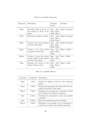 Table 4.2: Available Commands
Command Description Strength
Levels
Formula
Slash Forcefully slash an enemy on
the panel(s) in front of the
player
2mb, 4mb,
8mb, 16mb,
32mb, Giga
Basic Command
Heal Increases the player’s vitality 2mb, 4mb,
8mb, 16mb,
32mb, Giga
Basic Command
Blaze Creates a ﬁre on the panel(s)
in front of the player
2mb, 4mb,
8mb, 16mb,
32mb, Giga
Basic Command
Ignite Creates a ﬁre that travels
around the battle disk
2mb, 4mb,
8mb, 16mb,
32mb
Blaze + Slash
Siphon Creates a vortex that drains
enemy vitality on the panel(s)
in front of the player
2mb, 4mb,
8mb, 16mb,
32mb
Heal + Slash
Vigor Increases the speed of the
player’s latency meter
2mb, 4mb,
8mb, 16mb,
32mb
Blaze + Heal
Table 4.3: Available Macros
Command Complexity Description
Swap 1 Star Swaps two adjacent macros in the command
queue
Jump 2 Stars Swaps any command in the queue with the com-
mand at the front of the queue
Max-2 2 Stars Maximizes the strength of a command to match
the strength of an adjacent command
Sum 2 Stars Combines two commands to make one powerful
command
Sort 3 Stars Sorts the command queue by strength
Max-3 3 Stars Maximizes the strength of two commands to
match the strength of an adjacent command
29
 