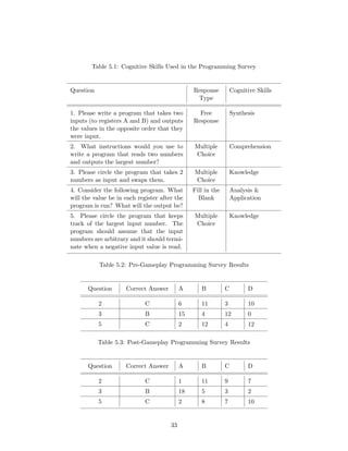 Table 5.1: Cognitive Skills Used in the Programming Survey
Question Response
Type
Cognitive Skills
1. Please write a program that takes two
inputs (to registers A and B) and outputs
the values in the opposite order that they
were input.
Free
Response
Synthesis
2. What instructions would you use to
write a program that reads two numbers
and outputs the largest number?
Multiple
Choice
Comprehension
3. Please circle the program that takes 2
numbers as input and swaps them.
Multiple
Choice
Knowledge
4. Consider the following program. What
will the value be in each register after the
program is run? What will the output be?
Fill in the
Blank
Analysis &
Application
5. Please circle the program that keeps
track of the largest input number. The
program should assume that the input
numbers are arbitrary and it should termi-
nate when a negative input value is read.
Multiple
Choice
Knowledge
Table 5.2: Pre-Gameplay Programming Survey Results
Question Correct Answer A B C D
2 C 6 11 3 10
3 B 15 4 12 0
5 C 2 12 4 12
Table 5.3: Post-Gameplay Programming Survey Results
Question Correct Answer A B C D
2 C 1 11 9 7
3 B 18 5 3 2
5 C 2 8 7 10
33
 