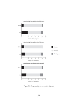 0 5 10 15 20 25 30 35
After
Before
Number Of Participants
0 5 10 15 20 25 30 35
After
Before - Correct
- Incorrect
- No Response
Number Of Participants
0 5 10 15 20 25 30 35
After
Before
Number Of Participants
Programming Survey Question 2 Results
Programming Survey Question 3 Results
Programming Survey Question 5 Results
Figure 5.1: Programming survey results diagrams
34
 