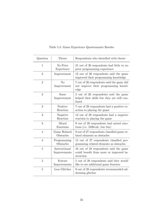 Table 5.4: Game Experience Questionnaire Results
Question Theme Respondents who identiﬁed with theme
1 No Prior
Experience
21 out of 26 respondents had little to no
prior programming experience
2 Improvement 12 out of 26 respondents said the game
improved their programming knowledge
2 No
Improvement
7 out of 26 respondents said the game did
not improve their programming knowl-
edge
2 Some
Improvement
2 out of 26 respondents said the game
helped their skills but they are still con-
fused
3 Positive
Reaction
7 out of 29 respondents had a positive re-
action to playing the game
3 Negative
Reaction
12 out of 29 respondents had a negative
reaction to playing the game
3 Mixed
Emotions
9 out of 29 respondents had mixed emo-
tions (i.e. Diﬃcult, but fun)
4 Game Related
Obstacles
9 out of 27 respondents classiﬁed game re-
lated elements as obstacles
4 Programming
Obstacles
15 out of 27 respondents classiﬁed pro-
gramming related elements as obstacles
5 Instructional
Improvements
16 out of 28 respondents said the game
could beneﬁt from more or improved in-
struction
5 Feature
Improvements
5 out of 28 respondents said they would
like to see additional game features
5 Less Glitches 9 out of 28 respondents recommended ad-
dressing glitches
35
 