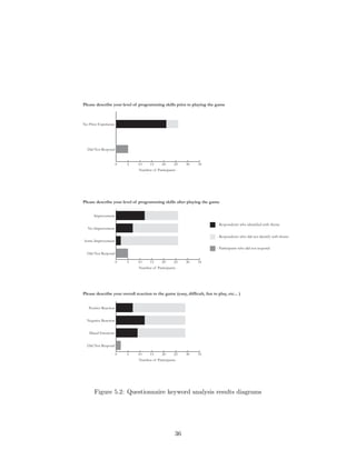 Please describe your level of programming skills prior to playing the game
Please describe your level of programming skills after playing the game
Please describe your overall reaction to the game (easy, difficult, fun to play, etc... )
0 5 10 15 20 25 30 35
Did Not Respond
Mixed Emotions
Negative Reaction
Positive Reaction
Number of Participants
0 5 10 15 20 25 30 35
Did Not Respond
Some Improvement
No Improvement
Improvement
- Respondents who identified with theme
- Respondents who did not identify with theme
- Participants who did not respond
Number of Participants
0 5 10 15 20 25 30 35
Did Not Respond
No Prior Experience
Number of Participants
Figure 5.2: Questionnaire keyword analysis results diagrams
36
 