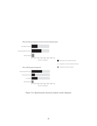 0 5 10 15 20 25 30 35
Did Not Respond
Less Glitches
Feature Improvements
Instructional Improvements
Number of Participants
Please describe any obstacles you had to overcome during the game
How could the game be improved?
0 5 10 15 20 25 30 35
Did Not Respond
Programming Related Obstacles
Game Related Obstacles
- Respondents who identified with theme
- Respondents who did not identify with theme
- Participants who did not respond
Number of Participants
Figure 5.2: Questionnaire keyword analysis results diagrams
37
 