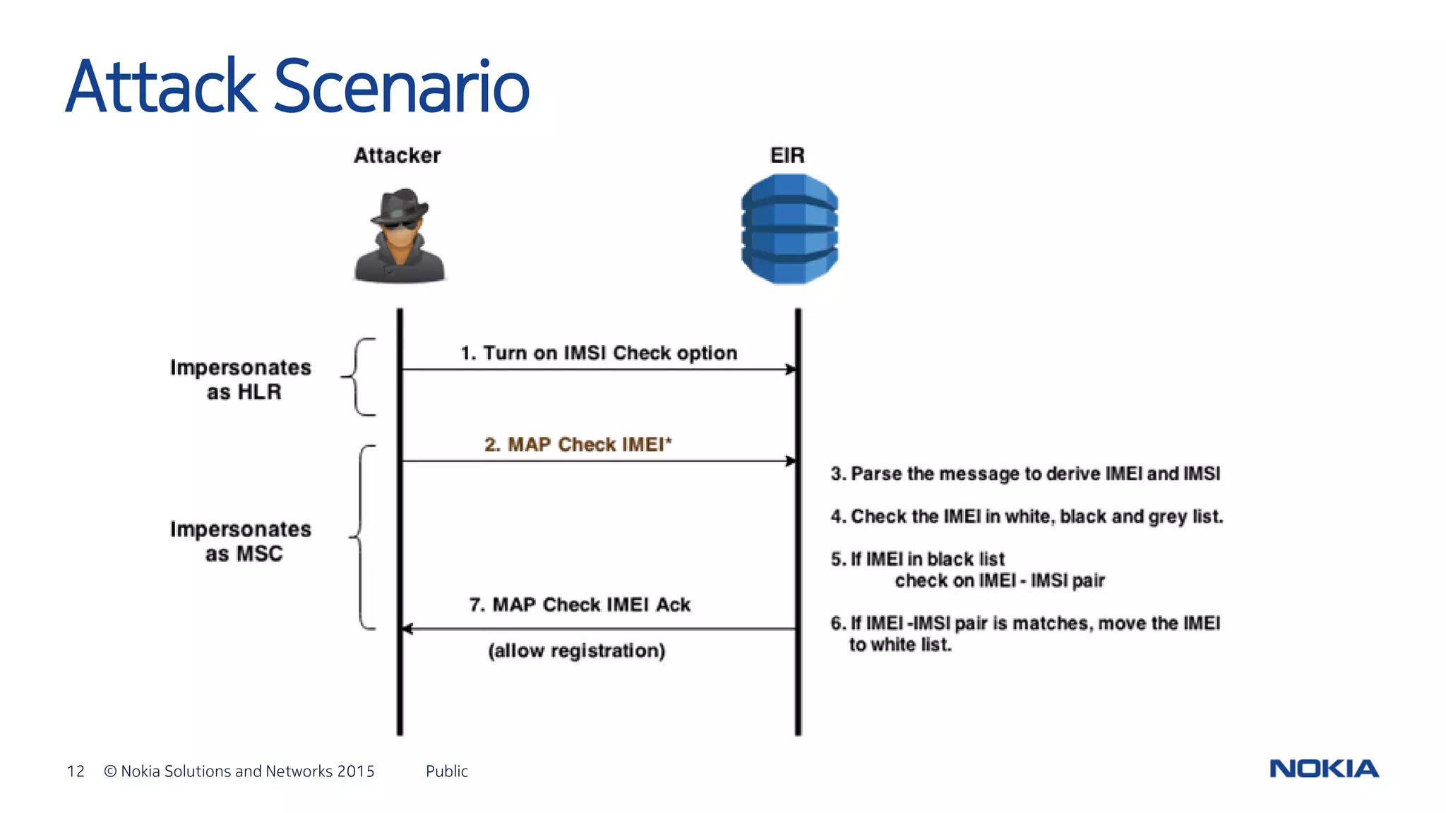 12 © Nokia Solutions and Networks 2015 Public
Attack Scenario
 