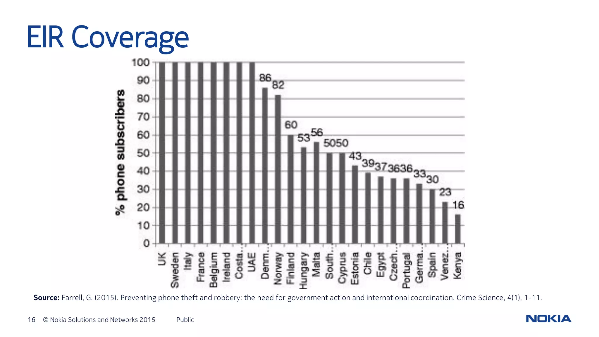 16 © Nokia Solutions and Networks 2015 Public
EIR Coverage
Source: Farrell, G. (2015). Preventing phone theft and robbery: the need for government action and international coordination. Crime Science, 4(1), 1-11.
 