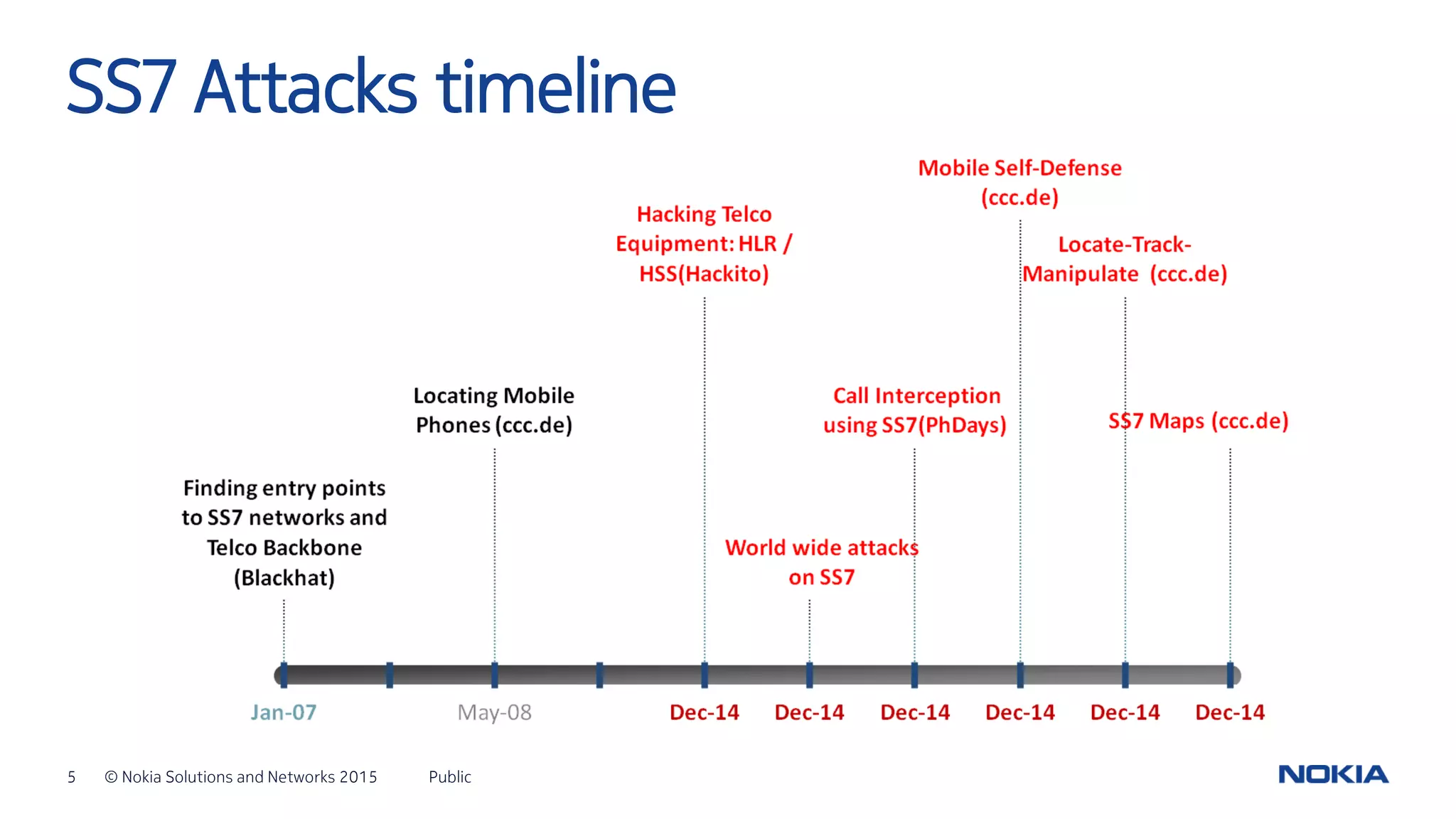 5 © Nokia Solutions and Networks 2015 Public
SS7 Attacks timeline
 