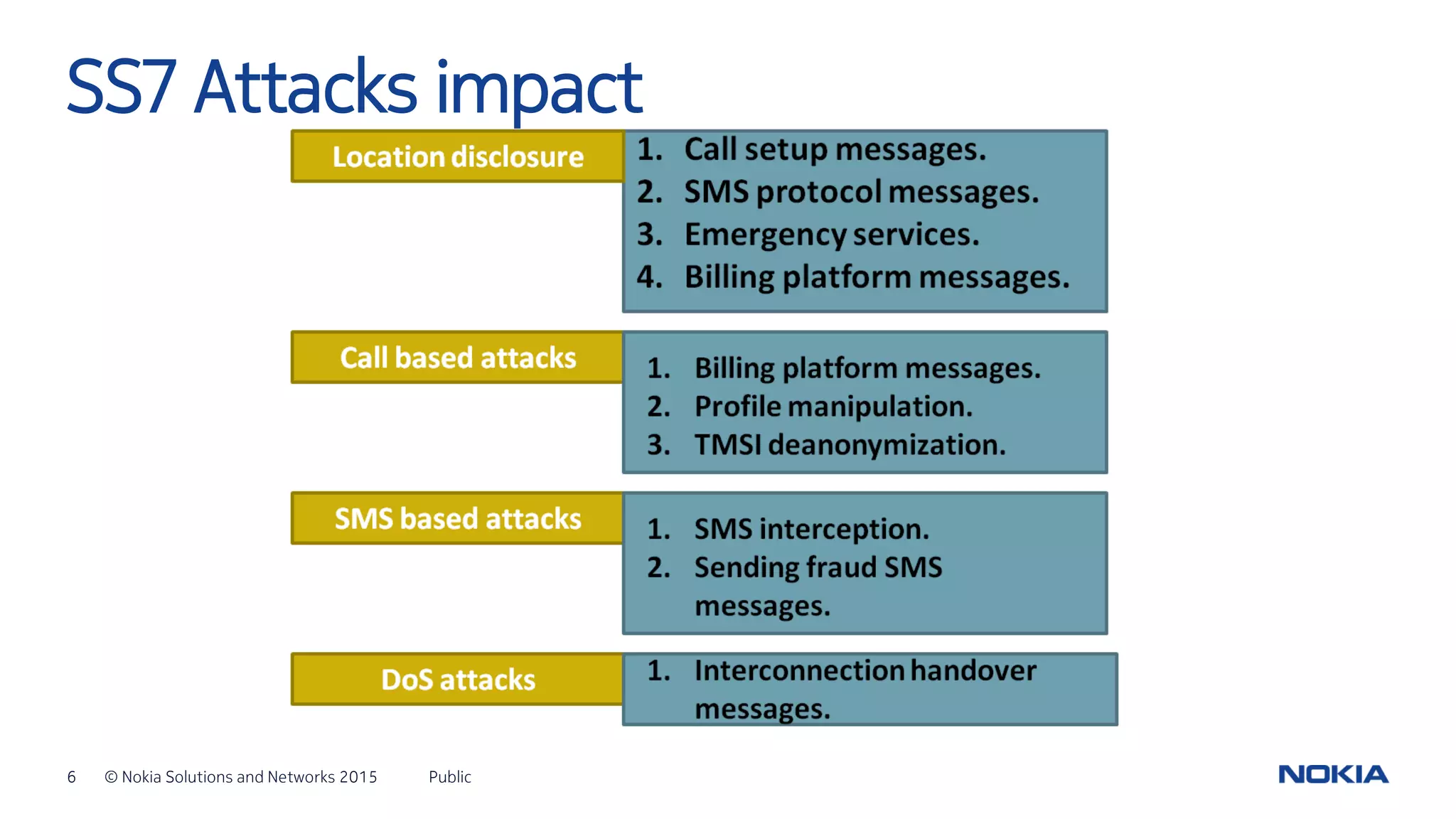6 © Nokia Solutions and Networks 2015 Public
SS7 Attacks impact
 