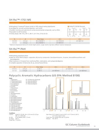 13
GC Column Guidebook
Gas Chromatograph Series Columns
SH-Rxi™-17Sil MS
• Mid-polarity Crossbond™ phase (similar to 50% phenyl methyl polysiloxane)
• Low bleed for use with sensitive detectors, such as MS.
• Excellent inertness and selectivity for active environmental compounds, such as PAHs.
• Equivalent to USP G3 phase.
• Similar phases: DB-17ms, HP-17, DB-17, VF-17ms, CP-Sil 24 CB
SH-Rxi™-17Sil MS Structure■
x
Si O
z
CH3
CH3
Si O
y
R O
CH3
CH3
Si
CH3
CH3
Si
ID df Temp. Range 30 m 60 m
0.25 mm 0.25 μm 40 to 340/360 °C 221-75916-30 227-36071-01
0.32 mm 0.25 μm 40 to 340/360 °C 227-36072-01 −
* Maximum temperatures listed are for shorter length columns. Longer columns may have a different maximum temperature.
SH-Rxi™-PAH
• Mid-polarity proprietary phase
• Ideal for EFSA PAH4 analysis—separates all priority compounds: benz[a]anthracene, chrysene, benzo[b]fluoranthene and
benzo[a]pyrene.
• Best resolution of chrysene from interfering PAHs, triphenylene, and cyclopenta[cd]pyrene.
• Complete separation of benzo [b], [k], [j], and [a] fluoranthenes.
ID df Temp. Range 30 m 40 m 60 m
0.18 mm 0.07 μm to 360 °C − 227-36073-01 −
0.25 mm 0.10 μm to 360 °C 227-36074-01 − 227-36074-02
Polycyclic Aromatic Hydrocarbons (US EPA Method 8100)
Conditions
Column: SH-Rxi™-17Sil MS, 30 m, 0.25 mm ID, 0.25 μm
(P/N: 221-75916-30)
Inj. Vol.: 0.5 μL splitless (hold 1.75 min)
Inj. Temp: 320 °C
Purge Flow: 75 mL/min
Oven Temp: 65 °C (hold 0.5 min) to 220 °C at 15 °C/min to 330 °C
at 4 °C/min (hold 15 min)
Carrier Gas: He, constant ﬂow rate 2.0 mL/min
Detector: FID, 320 °C
Peaks
1. Naphthalene
2. 2-Methylnaphthalene
3. 1-Methylnaphthalene
4. Acenaphthylene
5. Acenaphthene
6. Fluorene
7. Phenanthrene
8. Anthracene
9. Fluoranthene
10. Pyrene
11. Benz[a]anthracene
12. Chrysene
13. Triphenylene
14. Benzo[b]ﬂuoranthene
15. Benzo[k]ﬂuoranthene
16. Benzo(j)ﬂuoranthene
17. Benzo[a]pyrene
18. 3-Methylcholanthrene
19. Dibenz(a,h)acridine
20. Dibenz[a,j]acridine
21. Indeno[1,2,3-cd]pyrene
22. Dibenz[a,h]anthracene
23. Benzo[ghi]perylene
24. 7H-Dibenzo[c,g]carbazole
25. Dibenzo[a,e]pyrene
26. Dibenzo(a,i)pyrene
27. Dibenzo(a,h)pyrene
 