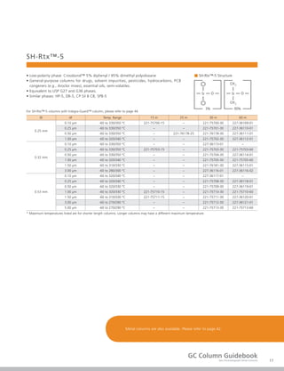 17
GC Column Guidebook
Gas Chromatograph Series Columns
SH-Rtx™-5
• Low-polarity phase: Crossbond™ 5% diphenyl / 95% dimethyl polysiloxane
• General-purpose columns for drugs, solvent impurities, pesticides, hydrocarbons, PCB
congeners (e.g., Aroclor mixes), essential oils, semi-volatiles.
• Equivalent to USP G27 and G36 phases.
• Similar phases: HP-5, DB-5, CP Sil 8 CB, SPB-5
For SH-Rtx™-5 columns with Integra-Guard™ column, please refer to page 44.
SH-Rtx™-5 Structure■
CH3
CH3
Si
95%
OSi
5%
O
ID df Temp. Range 15 m 25 m 30 m 60 m
0.25 mm
0.10 μm -60 to 330/350 °C 221-75700-15 − 221-75700-30 227-36109-01
0.25 μm -60 to 330/350 °C − − 221-75701-30 227-36110-01
0.50 μm -60 to 330/350 °C − 221-76178-25 221-76178-30 227-36111-01
1.00 μm -60 to 320/340 °C − − 221-75702-30 227-36112-01
0.32 mm
0.10 μm -60 to 330/350 °C − − 227-36113-01 −
0.25 μm -60 to 330/350 °C 221-75703-15 − 221-75703-30 221-75703-60
0.50 μm -60 to 330/350 °C − − 221-75704-30 227-36114-01
1.00 μm -60 to 320/340 °C − − 221-75705-30 221-75705-60
1.50 μm -60 to 310/330 °C − − 221-76181-30 227-36115-01
3.00 μm -60 to 280/300 °C − − 227-36116-01 227-36116-02
0.53 mm
0.10 μm -60 to 320/340 °C − − 227-36117-01 −
0.25 μm -60 to 320/340 °C − − 221-75708-30 227-36118-01
0.50 μm -60 to 320/330 °C − − 221-75709-30 227-36119-01
1.00 μm -60 to 320/330 °C 221-75710-15 − 221-75710-30 221-75710-60
1.50 μm -60 to 310/330 °C 221-75711-15 − 221-75711-30 227-36120-01
3.00 μm -60 to 270/290 °C − − 221-75712-30 227-36121-01
5.00 μm -60 to 270/290 °C − − 221-75713-30 221-75713-60
* Maximum temperatures listed are for shorter length columns. Longer columns may have a different maximum temperature.
Metal columns are also available. Please refer to page 42.
 