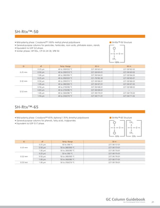 21
GC Column Guidebook
Gas Chromatograph Series Columns
SH-Rtx™-50
• Mid-polarity phase: Crossbond™ 100% methyl phenyl polysiloxane
• General-purpose columns for pesticides, herbicides, rosin acids, phthalate esters, sterols.
• Equivalent to USP G3 phase.
• Similar phases: HP-50+, CP-Sil 24 CB, SPB-50
SH-Rtx™-50 Structure■
CH3
Si
100%
O
ID df Temp. Range 30 m 60 m
0.25 mm
0.25 μm 40 to 300/320 °C 227-36162-01 227-36162-02
0.50 μm 40 to 290/310 °C 227-36163-01 227-36163-02
1.00 μm 40 to 280/300 °C 227-36164-01 227-36164-02
0.32 mm
0.25 μm 40 to 300/320 °C 221-76182-30 227-36165-01
0.50 μm 40 to 290/310 °C 227-36166-01 227-36166-02
1.00 μm 40 to 280/300 °C 227-36167-01 227-36167-02
0.53 mm
0.50 μm 40 to 270/290 °C 227-36168-01 227-36168-02
0.83 μm 40 to 270/290 °C 227-36169-01 −
1.00 μm 40 to 260/280 °C 227-36170-01 227-36170-02
1.50 μm 40 to 250/270 °C 227-36171-01 227-36171-02
SH-Rtx™-65
• Mid-polarity phase: Crossbond™ 65% diphenyl / 35% dimethyl polysiloxane
• General-purpose columns for phenols, fatty acids, triglycerides.
• Equivalent to USP G17 phase.
SH-Rtx™-65 Structure■
CH3
CH3
Si
35%
OSi
65%
O
ID df Temp. Range 30 m
0.25 mm
0.25 μm 50 to 300 °C 227-36172-01
0.50 μm 50 to 280/300 °C 227-36173-01
1.00 μm 50 to 260/280 °C 227-36174-01
0.32 mm
0.25 μm 50 to 300 °C 227-36175-01
0.50 μm 50 to 280/300 °C 227-36176-01
1.00 μm 50 to 260/280 °C 227-36177-01
0.53 mm 1.00 μm 50 to 250/270 °C 227-36178-01
 