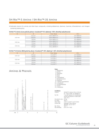 35
GC Column Guidebook
Gas Chromatograph Series Columns
SH-Rtx™-5 Amine / SH-Rtx™-35 Amine
• Dedicated columns for amines and other basic compounds, including alkylamines, diamines, triamines, ethanolamines, and nitrogen-
containing heterocyclics.
SH-Rtx™-5 Amine (Low-polarity phase: Crossbond™ 5% diphenyl / 95% dimethyl polysiloxane)
ID df Temp. Range 30 m
0.25 mm
0.25 μm -60 to 300/315 °C 227-36282-01
0.50 μm -60 to 300/315 °C 227-36283-01
1.00 μm -60 to 300/315 °C 227-36284-01
0.32 mm
1.00 μm -60 to 300/315 °C 227-36332-02
1.50 μm -60 to 290/305 °C 227-36285-01
0.53 mm
1.00 μm -60 to 290/305 °C 227-36286-01
3.00 μm -60 to 280/295 °C 227-36287-01
SH-Rtx™-35 Amine (Mid-polarity phase: Crossbond™ 35% diphenyl / 65% dimethyl polysiloxane)
ID df Temp. Range 30 m
0.25 mm
0.50 μm 0 to 220 °C 227-36288-01
1.00 μm 0 to 220 °C 227-36289-01
0.32 mm
1.00 μm 0 to 220 °C 227-36290-01
1.50 μm 0 to 220 °C 227-36291-01
0.53 mm
1.00 μm 0 to 220 °C 227-36292-01
3.00 μm 0 to 220 °C 227-36293-01
Amines & Phenols
min. 2 4 6 8 10
1 2
3
4
5
6
7
8
9
10
11
12
13
Peaks
1. diethylamine
2. pyridine
3. morpholine
4. phenol
5. aniline
6. 2-chlorophenol
7. diethylenetriamine
8. octylamine
9. 1-methyl-2-pyrrolidinone
10. 2-nitrophenol
11. 2,6-dimethylaniline
12. nicotine
13. 2-nitroaniline
Conditions
Column: SH-Rtx™-5 Amine, 30 m, 0.32 mm
ID, 1.00 μm (P/N: 227-36290-01)
Inj. Vol.: 1 μL split injection of miscellaneous
amines and phenols in water (split
ratio: 25:1)
On-column conc.: 22 ng
Inj. Temp: 305 °C
Oven Temp: 120 °C to 220 °C at 10 °C/min
Carrier Gas: Hydrogen, linear velocity
38cm/sec. set at 120 °C
Det. Temp: 305 °C
FID sensitivity: 6.4 × 10-11 AFS
 