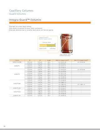 44
Integra-Guard™ Columns
• No leaks for a more robust method.
• No column connections for easier, faster maintenance.
• No peak distortions due to connector dead volume and thermal capacity.
String indicates where the
analytical column begins
Integra-Guard™
Built-In Guard Column
Continuous Tubing
Integra-Guard™ Liquid Phase
Column ID df Length With 5 m Integra-Guard™ With 10 m Integra-Guard™
SH-Rxi™-5Sil MS 0.25 mm 0.25 μm 30 m 221-76161-30 221-76162-30
SH-Rtx™-1
0.25 mm 0.25 μm 30 m 221-75719-31 -
0.53 mm 1.00 μm 30 m 221-75731-31 -
0.53 mm 5.00 μm 30 m 221-75734-31 -
SH-Rtx™-5
0.25 mm 0.25 μm 30 m 221-76153-05 221-76153-30
0.25 mm 1.00 μm 30 m 221-76179-30 -
0.32 mm 0.25 μm 30 m 221-76177-30 -
0.32 mm 0.25 μm 60 m 221-76177-60 -
0.32 mm 1.00 μm 30 m 221-76180-30 -
0.53 mm 5.00 μm 30 m 221-76154-35
SH-Rtx™-5MS
0.25 mm 0.10 μm 30 m 221-76189-30 -
0.25 mm 0.25 μm 15 m 221-75861-15 -
0.25 mm 0.25 μm 30 m 221-75861-05 221-75861-10
0.32 mm 0.25 μm 30 m 221-76190-30 -
SH-Rtx™-1301 0.53 mm 3.00 μm 30 m 221-76164-35 -
SH-Rtx™-624
0.25 mm 1.40 μm 30 m 221-76183-30 -
0.32 mm 1.80 μm 30 m 221-76157-35 -
0.53 mm 3.00 μm 30 m 221-76158-30 -
SH-Rtx™-1701 0.25 mm 0.25 μm 30 m 221-76185-30 -
Capillary Columns
Guard Columns
 