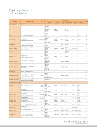 5
GC Column Guidebook
Gas Chromatograph Series Columns
Capillary Columns
Cross-Reference
Shimadzu Stationary Phase USP
Similar Phases
Page
Agilent Supelco SGE Phenomenex Quadrex Alltech
High-Performance Columns
SH-Rxi™-1MS 100% dimethyl polysiloxane G2
HP-1ms UI,
HP-1ms,
DB-1ms UI,
DB-1ms,
Ultra-1,
VF-1ms
SPB-1,
Equity-1
BP-1
ZB-1,
ZB-1ms
007-1 AT-1ms 7
SH-Rxi™-1HT 100% dimethyl polysiloxane − DB-1HT − − ZB-1HT − AT-1ht 9
SH-Rxi™-5MS
5% diphenyl /
95% dimethyl polysiloxane
G27, G36
HP-5ms UI,
HP-5ms,
DB-5,
Ultra-2,
CP Sil 8 CB
SPB-5,
Equity-5
BP-5
ZB-5,
ZB-5ms
007-5 AT-5ms 8
SH-Rxi™-5HT
5% diphenyl /
95% dimethyl polysiloxane
−
DB-5HT,
VF-5HT
− HT-5 ZB-5HT − − 9
SH-Rxi™-5Sil MS
1,4-bis(dimethylsiloxy)phenylene
dimethyl polysiloxane
−
DB-5ms UI,
DB-5ms,
VF-5ms
SLB-5ms BPX-5
ZB-5MS,
ZB-Semi-Volatiles
007-5MS − 10
SH-Rxi™-XLB / −
DB-XLB,
VF-Xms
− −
ZB-MR1,
ZB-XLB
− − 11
SH-Rxi™-17
50% diphenyl /
50% dimethyl polysiloxane
G3
HP-17,
DB-17,
DB-17HT,
DB-608
SPB-17 − ZB-50 − − 12
SH-Rxi™-35Sil MS
Similar to 35% phenyl methyl
polysiloxane
−
DB-35ms,
DB-35ms UI,
VF-35ms
− BPX-35 ZB-MR2 − − 12
SH-Rxi™-17Sil MS
Similar to 50% phenyl methyl
polysiloxane
G3
DB-17ms,
HP-17,
DB-17,
VF-17ms,
CP-Sil 24 CB
− BPX-50 ZB-50 − − 13
SH-Rxi™-PAH Ideal for EFSA PAH4 analysis − − − − − − − 13
SH-Rxi™-624Sil MS
Similar to 6% cyanopropylphenyl /
94% dimethyl polysiloxane
G43
HP-624,
DB-624,
VF-624ms,
CP-Select 624 CB
− BP-624 ZB-624 − − 14
SH-Rxi™-1301Sil MS
Similar to 6% cyanopropylphenyl /
94% dimethyl polysiloxane
− VF-1301ms − − − − − 15
General Purpose Columns
SH-Rtx™-1 100% dimethyl polysiloxane
G1, G2,
G38
HP-1,
DB-1,
CP Sil 5 CB
SPB-1 BP-1 ZB-1 007-1
AT-1,
EC-1
16
SH-Rtx™-5
5% diphenyl /
95% dimethyl polysiloxane
G27, G36
HP-5,
DB-5,
CP Sil 8 CB
SPB-5 BP-5 ZB-5 007-5
AT-5,
EC-5
17
SH-Rtx™-5MS
5% diphenyl /
95% dimethyl polysiloxane
G27, G36
HP-5,
DB-5,
CP Sil 8 CB
SPB-5 BP-5 ZB-5 007-5
AT-5,
EC-5
18
SH-Rtx™-20
20% diphenyl /
80% dimethyl polysiloxane
G28, G32 − SPB-20 − − 007-20
AT-20,
EC-20
19
SH-Rtx™-35 /
SH-Rtx™-35MS
35% diphenyl /
65% dimethyl polysiloxane
G42
HP-35,
DB-35
SPB-35,
SPB-608
BPX-35,
BPX-608
ZB-35 007-35
AT-35,
AT-35ms
20
SH-Rtx™-50 100% methyl phenyl polysiloxane G3
HP-50+,
CP-Sil 24 CB
SPB-50 − − 007-17 AT-50 21
SH-Rtx™-65
65% diphenyl /
35% dimethyl polysiloxane
G17 − − − − 007-65HT − 21
SH-Rtx™-1301
6% cyanopropylphenyl /
94% dimethyl polysiloxane
G43
DB-1301,
CP-1301
SPB-1301 BP-624 ZB-624 007-1301 AT-1301 22
SH-Rtx™-624
6% cyanopropylphenyl /
94% dimethyl polysiloxane
G43
HP-624,
DB-624,
DB-624 UI,
VF-624ms
SPB-1301 BP-624 ZB-624 007-624 AT-624 22
 