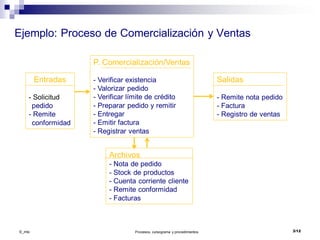 ©_mta Procesos, cursograma y procedimientos 3/12
Ejemplo: Proceso de Comercialización y Ventas
Entradas
- Solicitud
pedido
- Remite
conformidad
P. Comercialización/Ventas
- Verificar existencia
- Valorizar pedido
- Verificar límite de crédito
- Preparar pedido y remitir
- Entregar
- Emitir factura
- Registrar ventas
Salidas
- Remite nota pedido
- Factura
- Registro de ventas
Archivos
- Nota de pedido
- Stock de productos
- Cuenta corriente cliente
- Remite conformidad
- Facturas
 