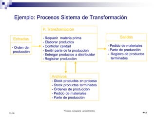 ©_mta
Procesos, cursograma y procedimientos
4/12
Ejemplo: Procesos Sistema de Transformación
Entradas
- Orden de
producción
P. Transformación
- Requerir materia prima
- Elaborar productos
- Controlar calidad
- Emitir parte de la producción
- Entregar productos a distribuidor
- Registrar producción
Salidas
- Pedido de materiales
- Parte de producción
- Registro de productos
terminados
Archivos
- Stock productos en proceso
- Stock productos terminados
- Órdenes de producción
- Pedido de materiales
- Parte de producción
 