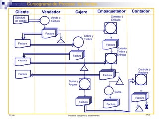 ©_mta Procesos, cursograma y procedimientos 7/12
Vende y
Factura
Cliente Vendedor Cajero Empaquetador Contador
Cobra y
Timbra
Suma y
Arquea
Suma
Controla y
Registra
Controla,
Timbra y
Entrega
Ejemplo: Cursograma de Proceso de Ventas
Controla y
Empaca
Factura
Factura
Factura
Factura
Factura
Factura
Factura
Factura
Factura
Solicitud
de pedido
Factura
 