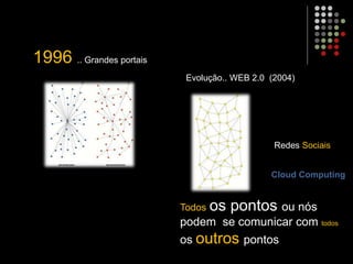 1996 .. Grandes portais
Evolução.. WEB 2.0 (2004)
Todos os pontos ou nós
podem se comunicar com todos
os outros pontos
Redes Sociais
Cloud Computing
 