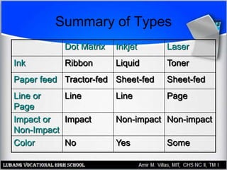 Summary of Types
Dot Matrix Inkjet Laser
Ink Ribbon Liquid Toner
Paper feed Tractor-fed Sheet-fed Sheet-fed
Line or
Page
Line Line Page
Impact or
Non-Impact
Impact Non-impact Non-impact
Color No Yes Some
 