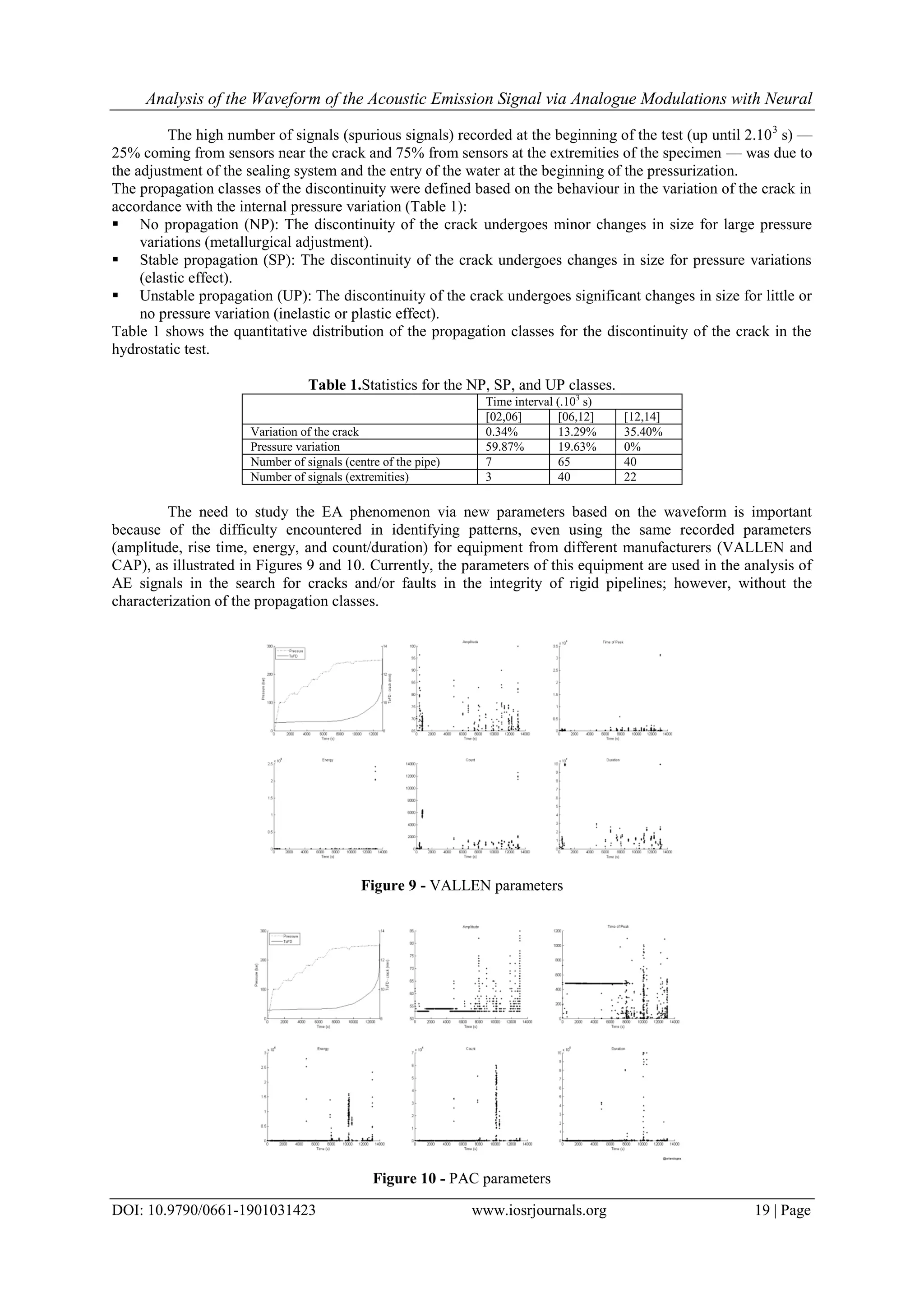 Analysis of the Waveform of the Acoustic Emission Signal via Analogue Modulations with Neural
DOI: 10.9790/0661-1901031423 www.iosrjournals.org 19 | Page
The high number of signals (spurious signals) recorded at the beginning of the test (up until 2.103
s) —
25% coming from sensors near the crack and 75% from sensors at the extremities of the specimen — was due to
the adjustment of the sealing system and the entry of the water at the beginning of the pressurization.
The propagation classes of the discontinuity were defined based on the behaviour in the variation of the crack in
accordance with the internal pressure variation (Table 1):
 No propagation (NP): The discontinuity of the crack undergoes minor changes in size for large pressure
variations (metallurgical adjustment).
 Stable propagation (SP): The discontinuity of the crack undergoes changes in size for pressure variations
(elastic effect).
 Unstable propagation (UP): The discontinuity of the crack undergoes significant changes in size for little or
no pressure variation (inelastic or plastic effect).
Table 1 shows the quantitative distribution of the propagation classes for the discontinuity of the crack in the
hydrostatic test.
Table 1.Statistics for the NP, SP, and UP classes.
Time interval (.103
s)
[02,06] [06,12] [12,14]
Variation of the crack 0.34% 13.29% 35.40%
Pressure variation 59.87% 19.63% 0%
Number of signals (centre of the pipe) 7 65 40
Number of signals (extremities) 3 40 22
The need to study the EA phenomenon via new parameters based on the waveform is important
because of the difficulty encountered in identifying patterns, even using the same recorded parameters
(amplitude, rise time, energy, and count/duration) for equipment from different manufacturers (VALLEN and
CAP), as illustrated in Figures 9 and 10. Currently, the parameters of this equipment are used in the analysis of
AE signals in the search for cracks and/or faults in the integrity of rigid pipelines; however, without the
characterization of the propagation classes.
Figure 9 - VALLEN parameters
Figure 10 - PAC parameters
 