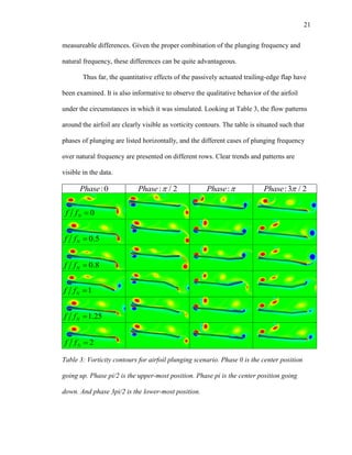 21
measureable differences. Given the proper combination of the plunging frequency and
natural frequency, these differences can be quite advantageous.
Thus far, the quantitative effects of the passively actuated trailing-edge flap have
been examined. It is also informative to observe the qualitative behavior of the airfoil
under the circumstances in which it was simulated. Looking at Table 3, the flow patterns
around the airfoil are clearly visible as vorticity contours. The table is situated such that
phases of plunging are listed horizontally, and the different cases of plunging frequency
over natural frequency are presented on different rows. Clear trends and patterns are
visible in the data.
:0Phase : / 2Phase  :Phase  :3 / 2Phase 
Table 3: Vorticity contours for airfoil plunging scenario. Phase 0 is the center position
going up. Phase pi/2 is the upper-most position. Phase pi is the center position going
down. And phase 3pi/2 is the lower-most position.
0Nf f 
0.5Nf f 
0.8Nf f 
1Nf f 
1.25Nf f 
2Nf f 
 