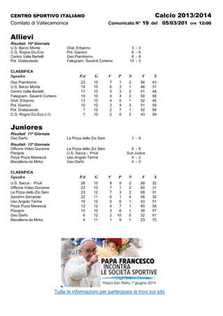 Calcio 2013/2014

CENTRO SPORTIVO ITALIANO

Comunicato N° 19 del

Comitato di Vallecamonica

05/03/201 ore 12:00

Allievi
Risultati 10ª Giornata
U.S. Berzo Monte
C.G. Rogno Du.Eco
Centro Valle Bertelli
Pol. Gratacasolo

Orat. Erbanno
Pol. Gianico
Gso Piamborno
Falegnam. Savardi Corteno

3
6
6
10

-

3
6
8
3

CLASSIFICA

Squadra

P.ti

Gso Piamborno
U.S. Berzo Monte
Centro Valle Bertelli
Falegnam. Savardi Corteno
Orat. Erbanno
Pol. Gianico
Pol. Gratacasolo
C.G. Rogno Du.Eco (-1)

G

V

P

N

F

S

23
19
17
14
13
12
7
7

10
10
10
10
10
10
10
10

7
6
5
4
4
3
2
2

1
3
3
4
5
4
7
6

2
1
2
2
1
3
1
2

56
46
51
50
52
51
52
43

43
31
48
58
45
59
58
59

Juniores
Risultati 11ª Giornata
Gso Darfo

La Pizza dello Zio Sem

1 - 9

Risultati 13ª Giornata
Officine Video Gorzone
Pisogne
Pizza Pizza Marescià
Macelleria da Mirko

La Pizza dello Zio Sem
U.S. Sacca - Priuli
Uso Angolo Terme
Gso Darfo

6 - 6
Sub Judice
4 - 2
4 - 0

CLASSIFICA

Squadra
U.S. Sacca - Priuli
Officine Video Gorzone
La Pizza dello Zio Sem
Sandrini Serrande
Uso Angolo Terme
Pizza Pizza Marescià
Pisogne
Gso Darfo
Macelleria da Mirko

P.ti

G

V

P

N

F

S

26
23
23
22
16
13
10
6
4

10
10
12
11
12
12
10
12
11

8
7
7
6
5
4
3
2
1

0
1
3
1
6
7
6
10
9

2
2
2
4
1
1
1
0
1

68
80
68
58
43
60
39
32
23

32
31
51
30
51
58
57
91
70

Tutte le informazioni per partecipare le trovi sul sito

 