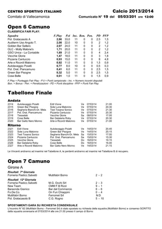 Calcio 2013/2014

CENTRO SPORTIVO ITALIANO

Comunicato N° 19 del

Comitato di Vallecamonica

05/03/201 ore 12:00

Open 6 Camuno
CLASSIFICA FAIR PLAY:

Squadra

F.Play

Pol. Gratacasolo A
Auditerm Uso Angolo T.
Golden Bar Sellero
OLC - Molly Malone's
GSO Unica - La Contabile
Vecchie Glorie
Pizzeria Cantuccio
Arte e Ricordi Malonno
Autolavaggio Poiatti
Pol. Orat. Piancamuno
Green Bar Pisogne
Cose Belle

2,86
2,08
2,07
1,71
1,69
1,47
0,93
0,92
0,77
0,41
0,32
0,01

P.ti Inc. Bon. Pen.
33,0
22,0
24,0
20,0
21,0
18,0
15,0
11,0
8,0
6,0
5,0
1,0

11
10
11
11
11
11
11
11
10
11
11
11

0
0
0
0
0
0
0
0
0
0
0
0

PD PFP

0
0
0
0
0
0
0
0
0
0
0
0

2,5
2
2
2
4
3
8
1,5
0,5
2,5
2,5
1,5

1,5
1,2
1,2
1,2
2,4
1,8
4,8
0,9
0,3
1,5
1,5
0,9

F.Play = Punteggio Fair Play - P.ti = Punti campionato - Inc. = Numero incontri disputati
Bon. = Bonus - Pen. = Penalizzazioni - PD = Punti disciplina - PFP = Punti Fair Play

Tabellone Finale
Andata
2314
2315
2316
2317
2318
2319
2320

Autolavaggio Poiatti
Green Bar Pisogne
Segheria Bianchi-Dr. Mela
Pol. Orat. Piancamuno
Tiesselab
Cose Belle
Bar Gatto Nero Monno

Edil Vione
Sole Luna Malonno
Test Tosana Sonico
Pizzeria Cantuccio
Vecchie Glorie
Bar Gelateria Roby
Arte e Ricordi Malonno

Ve
Ve
Ve
Ve
Sa
Ve
Ve

07/03/14
07/03/14
07/03/14
07/03/14
08/03/14
07/03/14
07/03/14

21.00
20.30
21.30
20.30
17.00
20.30
21.00

Autolavaggio Poiatti
Green Bar Pisogne
Segheria Bianchi-Dr. Mela
Pol. Orat. Piancamuno
Tiesselab
Cose Belle
Bar Gatto Nero Monno

Ve
Ve
Sa
Sa
Do
Do
Ve

14/03/14
14/03/14
15/03/14
15/03/14
16/03/14
16/03/14
14/03/14

20.45
20.15
17.00
15.30
19.15
16.00
21.15

Ritorno
2321
2322
2323
2324
2325
2326
2327

Edil Vione
Sole Luna Malonno
Test Tosana Sonico
Pizzeria Cantuccio
Vecchie Glorie
Bar Gelateria Roby
Arte e Ricordi Malonno

Le Vincenti andranno ad inserirsi nel Tabellone A, le perdenti andranno ad inserirsi nel Tabellone B di recupero.

Open 7 Camuno
Girone A
Risultati 7ª Giornata
Forneria Pasticc.Salvetti

Multifabri Borno

2 - 2

Risultati 12ª Giornata
Forneria Pasticc.Salvetti
New Team
Baraonda Gianico
Fo.De.Co.
Multifabri Borno
Pol. Gratacasolo B

M.G. Occhi Srl
CMM F.lli Rizzi
Bar del Commercio
On Fun Chiappini
Ferromet Srl
C.G. Rogno

2 - 3
9 - 1
6 - 6
0 - 4
N.D.
5 - 10

SPOSTAMENTI GARA SU RICHIESTA CONSENSUALE
L'incontro N° 82 (Multifabri Borno - Ferromet Srl) è stato spostato su richiesta della squadra (Multifabri Borno) e consenso SCRITTO
della squadra avversaria al 07/03/2014 alle ore 21.00 presso il campo di Borno

 