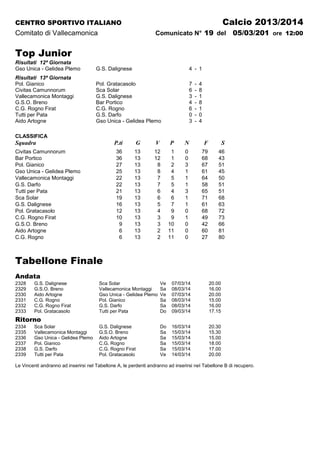 Calcio 2013/2014

CENTRO SPORTIVO ITALIANO

Comunicato N° 19 del

Comitato di Vallecamonica

05/03/201 ore 12:00

Top Junior
Risultati 12ª Giornata
Gso Unica - Gelidea Plemo

G.S. Dalignese

4 - 1

Risultati 13ª Giornata
Pol. Gianico
Civitas Camunnorum
Vallecamonica Montaggi
G.S.O. Breno
C.G. Rogno Firat
Tutti per Pata
Aido Artogne

Pol. Gratacasolo
Sca Solar
G.S. Dalignese
Bar Portico
C.G. Rogno
G.S. Darfo
Gso Unica - Gelidea Plemo

7
6
3
4
6
0
3

-

4
8
1
8
1
0
4

CLASSIFICA

Squadra

P.ti

V

P

N

F

S

36
36
27
25
22
22
21
19
16
12
10
9
6
6

Civitas Camunnorum
Bar Portico
Pol. Gianico
Gso Unica - Gelidea Plemo
Vallecamonica Montaggi
G.S. Darfo
Tutti per Pata
Sca Solar
G.S. Dalignese
Pol. Gratacasolo
C.G. Rogno Firat
G.S.O. Breno
Aido Artogne
C.G. Rogno

G
13
13
13
13
13
13
13
13
13
13
13
13
13
13

12
12
8
8
7
7
6
6
5
4
3
3
2
2

1
1
2
4
5
5
4
6
7
9
9
10
11
11

0
0
3
1
1
1
3
1
1
0
1
0
0
0

79
68
67
61
64
58
65
71
61
68
49
42
60
27

46
43
51
45
50
51
51
68
63
72
73
66
81
80

Tabellone Finale
Andata
2328
2329
2330
2331
2332
2333

G.S. Dalignese
G.S.O. Breno
Aido Artogne
C.G. Rogno
C.G. Rogno Firat
Pol. Gratacasolo

Sca Solar
Vallecamonica Montaggi
Gso Unica - Gelidea Plemo
Pol. Gianico
G.S. Darfo
Tutti per Pata

Ve
Sa
Ve
Sa
Sa
Do

07/03/14
08/03/14
07/03/14
08/03/14
08/03/14
09/03/14

20.00
16.00
20.00
15.00
16.00
17.15

G.S. Dalignese
G.S.O. Breno
Aido Artogne
C.G. Rogno
C.G. Rogno Firat
Pol. Gratacasolo

Do
Sa
Sa
Sa
Sa
Ve

16/03/14
15/03/14
15/03/14
15/03/14
15/03/14
14/03/14

20.30
15.30
15.00
18.00
17.00
20.00

Ritorno
2334
2335
2336
2337
2338
2339

Sca Solar
Vallecamonica Montaggi
Gso Unica - Gelidea Plemo
Pol. Gianico
G.S. Darfo
Tutti per Pata

Le Vincenti andranno ad inserirsi nel Tabellone A, le perdenti andranno ad inserirsi nel Tabellone B di recupero.

 