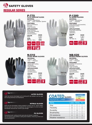 4121
4131
MATERIAL
Coating : Nitrile
Liner : Polyester
FEATURES
Excellent oil resistance
Sure grip
Great durability
APPLICATIONS
Small parts assembly
Tool handling
General purpose
COLOR
White
SIZE
8/M 9/L 10/LL
MATERIAL
Coating : Polyurethane
Liner : Polyester
FEATURES
Great dexterity and sensitivity
Increased comfort
Sure grip
APPLICATIONS
Small parts assembly
Inspection
Laboratory
COLOR
White
SIZE
7/S 8/M 9/L
2143
MATERIAL
Coating : Latex
Liner : Polyester
FEATURES
Tough palm coating
Strong grip
Great durability
APPLICATIONS
Construction
Transportation
General purpose
COLOR
Gray
SIZE
8/M 9/L 10/LL
N-510LATEX WORK GLOVES
NB-620NITRILE WORK GLOVES
P-1300PU WORK GLOVES
Latex
Grip
Flexibility
Durability
Oil resistance
Weather resistance
Breathability
◎
◎
◎
○
△
×
△
○
○
◎
△
◎
◎
○
◎
○
○
×
○
○
△
×
Good
Excellent
Poor
Bad
PROPERTIES CHART
COATEDGLOVES
Items Nitrile PU
Latex has several advantages such as being soft, slip resistant, and non-rigid
even during extremely low temperatures.
Nitrile has the advantage of being resistant to friction and oil. Takumi Safety
Gloves have not only encompassed the advantages of nitrile but also
dramatically improved their overall oil grip strength.
Tips
Tips
NITRILE GLOVES
Polyurethane palm coating provide super grip and abrasion resistance.
The microporous polyurethane coating also breathes, enhancing comfort and
reducing perspiration.
Tips
PU GLOVES
LATEX GLOVES
4542
MATERIAL
Coating : Polyurethane
Liner : HPPE, Glassfiber, Spandex
FEATURES
Best cut resistance
Sure grip
Great durability
APPLICATIONS
Glass handling
Small parts assembly
Tool handling
General purpose
COLOR
Gray
SIZE
8/M 9/L 10/LL
P-775PU CUT RESISTANT GLOVES
MATERIAL
Coating : Polyurethane
Liner :
FEATURES
Best cut resistance
Sure grip
Great durability
APPLICATIONS
Glass handling
Small parts assembly
Tool handling
General purpose
COLOR
Gray
SIZE
8/M 9/L 10/LL
P-775PU CUT RESISTANT GLOVES
SAFETY GLOVES
REGULAR SERIES
 