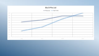 500
600
700 1400
-300
-250
-100
200
0.00
0.10
0.20
0.30
0.40
0.50
0.60
0.70
0.80
0.90
1.00
2014 2015 2016 2017
Bio D Pte Ltd
Revenue Net Profit
 