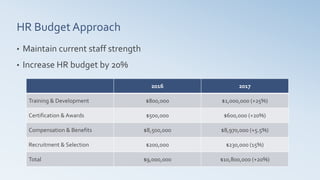 • Maintain current staff strength
• Increase HR budget by 20%
2016 2017
Training & Development $800,000 $1,000,000 (+25%)
Certification & Awards $500,000 $600,000 (+20%)
Compensation & Benefits $8,500,000 $8,970,000 (+5.5%)
Recruitment & Selection $200,000 $230,000 (15%)
Total $9,000,000 $10,800,000 (+20%)
HR Budget Approach
 