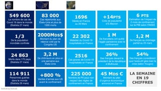 549 600
Le nombre de cas de
Covid 19 dans le monde
(Statista 27 mars)
24 863
Morts dans 175 pays
(Statista 27 mars)
1/3
De la population
mondiale confinée
83 000
Cas répertoriés aux
États-Unis et plus de
1000 morts
+800 %
Ventes d’armes aux US
avant le confinement
1 M
De franciliens ont quitté
l’agglo parisienne avec le
confinement
+14PTS
Cote de popularité
d’E.Macron
22 302
Malades du Covid-19
hospitalisés en France
1696
Décès en France
au 26 Mars
2000MDS$
Montant du plan de
relance voté par le
Congrès US
36%
Des français devant le
président de la république
à Mulhouse
2516
Cas graves de Covid-19
hospitalisés en France
114 911
Personnes guéries
dans le monde
(Statista 26 mars)
3,2 M
De chômeurs en plus en
une semaine aux
États-Unis
45 MDS €
Montant du plan
d’urgence économique
annoncé en France
225 000
Nombre de PV pour non
respect des règles de
confinement en France.
1,2 M
De français au chômage
partiel au 25 mars
6 PTS
Estimation de l’impact de
2 mois de confinement
sur le PIB selon l’INSEE
54%
Des français considèrent
que l’exécutif gère bien la
crise (selon Yougov)
LA SEMAINE
EN 19
CHIFFRES
 