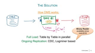 An AWS DMS Replication Journey from Oracle to Aurora MySQL | PDF
