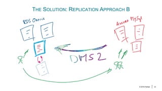 An AWS DMS Replication Journey from Oracle to Aurora MySQL | PDF