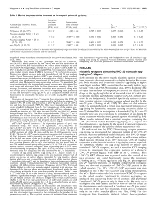 magnitude lower than their concentrations in the growth medium (Lewis
et al., 1980).
Microscopy. The strain ZZ2001 (genotype, unc-29(x29); Ex[rol-6d,
unc-29::GFP]; kindly provided by Jim Lewis) was used for localization of
UNC-29 receptors. For visualization of VC–vulval muscle synapses, we used
the strain NM670 [genotype, lin-15(n765); jsIs42x [punc-4::snb-1::GFP, lin-
15(ϩ)]; kindly provided by Mike Nonet (1999)]. For visualization of the tpa-1
gene product protein kinase C (PKC), the strain TF6 (see below) was used.
Worms were placed on agar pads and immobilized with 30 mM sodium
azide. Green ﬂuorescent protein (GFP) was visualized using standard
immunoﬂuorescence techniques at a magniﬁcation of 100ϫ. Images were
collected using a high-speed monochrome CCD camera (Hamamatsu) and
analyzed using Metamorph image-processing software. To quantitate ﬂu-
orescence intensity, the average background intensity was determined for
each image and subtracted from the ﬁnal ﬂuorescent intensity. Then, the
average, maximum, and minimum intensities were measured, along with
the average area of ﬂuorescence. unc-29::GFP-expressing lines generated
in our own laboratory using dpy-20(ϩ) as a coinjection marker showed
ﬂuorescence in essentially the same set of cells as ZZ2001 (data not
shown).
Generation of transgenic lines. Transgenic lines expressing the UNC-29
protein in speciﬁc cell types were constructed in the following manner. To
express UNC-29 in the vulval muscles, a 2510 bp piece of unc-29 cDNA
was cut from the plasmid pPD95.86. This piece was subcloned into the
vector pSAK-10 (obtained from A. Fire) downstream of the region con-
taining 18 repeats of the vulval muscle-speciﬁc ndE-box enhancer. This
plasmid was injected at ϳ100 ng/␮l into unc-29(x29); dpy-20(e1282) worms
using wild-type dpy-20(ϩ) DNA as a coinjection marker (25 ng/␮l). The F1
generation was scored for rescue of the dpy phenotype. Transgenic lines
transmitting an ndE-box::unc-29; dpy-20(ϩ) extrachromosomal array were
identiﬁed by assaying the non-Dpy progeny of non-Dpy F1 transformants
for egg-laying in the presence of 25 ␮M levamisole in M9.
tpa-1::GFP reporter constructs. The expression pattern of tpa-1 was
evaluated using the strain TF6 (genotype, unc-119(e2498); Is
[tpa-1A::GFP; unc-119(ϩ)]). Two mRNA species, tpa-1A and tpa-1B, are
transcribed from the tpa-1 gene, which consists of 11 exons. The tpa-1A
mRNA contains all of the 11 exons, and the tpa-1B mRNA contains exons
V–XI. The tpa-1A::GFP reporter construct was generated by inserting a 9
kb NaeI fragment, which contained the tpa-1A 5Ј upstream region along
with the ﬁrst two exons of the tpa-1A-coding sequence, into the SmaI site
of the GFP expression plasmid pGFP-N3 (Clontech, Cambridge, UK).
The resulting plasmid tpa-1A::GFP was injected into the germ lines of
unc-119 mutant animals using wild-type unc-119(ϩ) DNA as a cotransfor-
mation marker; rescued transgenic lines expressing tpa-1A::GFP were
identiﬁed among the progeny. The [tpa-1A::GFP; unc-119(ϩ)] extrachro-
mosomal array was integrated into the chromosome by UV irradiation.
Analysis of egg-laying patterns. Egg-laying in C. elegans occurs in a
speciﬁc temporal pattern; egg-laying events are clustered, with periods of
active egg-laying, or active phases, separated by long inactive phases
during which eggs are retained. Both the duration of the inactive phases
(“intercluster intervals”) and the duration of intervals between egg-laying
events in a cluster (“intracluster intervals”) model as exponential random
variables with different time constants (Waggoner et al., 1998). We found
(Table 1) that in wild-type animals treated overnight with nicotine, the
duration of the inactive phase was signiﬁcantly lengthened, while the rate
of egg-laying within the active phase was actually increased (Table 1, rows
1, 2). Even after 24 hr in the absence of drug, nicotine-adapted animals
exhibited signiﬁcantly longer inactive egg-laying periods (Table 1, row 3).
unc-29 mutant animals also showed a longer-than-normal inactive phase
(Table 1, row 4). The egg-laying behavior of individual animals on solid
media (NGM agar) was recorded for 4–8 hr as described using an auto-
mated tracking system (Waggoner et al., 1998).
Maximum likelihood estimates of intercluster and intracluster time
constants were determined as described (Zhou et al., 1998). Brieﬂy, the
intracluster time constant is the reciprocal of the estimated parameter ␭1,
and the intercluster time constant is the reciprocal of the product of the
parameters p and ␭2. The expected variance of estimated time constants
was determined by generating 100 independent sets of simulated egg-
laying data using the coupled Poisson probability density function and
computing the SD of the parameters estimated from these simulations.
RESULTS
Nicotinic receptors containing UNC-29 stimulate egg-
laying in C. elegans
Both nicotine and the more speciﬁc nicotinic agonist levamisole
have dramatic effects on nematode egg-laying behavior. For exam-
ple, both nicotine and levamisole stimulate egg-laying in hyper-
tonic liquid medium (M9), a condition that normally inhibits egg-
laying (Trent et al., 1983; Weinshenker et al., 1995). To identify the
receptor that mediates this response, we assayed the effect of these
drugs on the egg-laying behavior of mutants known to be defective
in speciﬁc nicotinic acetylcholine receptor (nAChR) subunit pro-
teins. In the body muscle, levamisole speciﬁcally activates a nico-
tinic receptor subtype containing a non-␣ subunit encoded by the
unc-29 gene (Fleming et al., 1997). We observed that whereas
wild-type animals showed a robust dose-dependent stimulation of
egg-laying by levamisole, mutants carrying recessive alleles of
unc-29 showed little or no response to levamisole (Fig. 1A). unc-29
mutants were also less responsive to stimulation of egg-laying by
acute treatment with the more general agonist nicotine (Fig. 1B).
These results indicated that a nicotinic receptor containing the
UNC-29 subunit protein facilitated egg-laying in C. elegans and
that stimulation of egg-laying by the agonist levamisole represents
a functional assay for the activity of these receptors in vivo.
To understand how the UNC-29-containing receptor promotes
egg-laying, we investigated the expression pattern of the UNC-29
protein. Recently published studies indicated that UNC-29 recep-
tors are expressed in the body wall muscle, as well as some uniden-
tiﬁed neurons (Fleming et al., 1997); however, UNC-29 receptor
expression within the cells involved in egg-laying was not reported.
To determine whether the egg-laying neurons or muscle cells
contained UNC-29 receptors, we used a sensitive CCD imaging
system to investigate the expression pattern of a chimeric
UNC-29 protein tagged with GFP at its C terminal. This
UNC-29::GFP chimera was expressed under the control of its
own promoter and could functionally rescue the movement
(Fleming et al., 1997) and egg-laying (see Fig. 3A) phenotypes of
unc-29 recessive mutants. In multiple independent transgenic
lines, we observed expression of UNC-29::GFP protein in the
vulval muscles (Fig. 1C). UNC-29::GFP expression was also
detected in one of the two classes of egg-laying motoneurons,
the VCs. To determine whether activation of UNC-29 receptors
in the vulval muscles functioned to promote egg-laying, we
analyzed the egg-laying behavior of animals that expressed
functional UNC-29 protein only in these cells. We analyzed a
transgenic line that carried an unc-29 loss-of-function allele on
its chromosomes and expressed a functional unc-29 gene under
the control of the ndE-box promoter, which drives expression
only in the vulval muscles (Harfe and Fire, 1998). For this
transgenic line, levamisole induced robust, dose-dependent
Table 1. Effect of long-term nicotine treatment on the temporal pattern of egg-laying
Animal type (number, hours,
intervals)
Intraclus-
ter time
constant
(1/␭1; sec)
Intercluster
time constant
(1/p␭2; sec) p
␭1
(secϪ1
)
␭2
(secϪ1
ϫ 10Ϫ3
)
N2 (naive) (8, 46, 237) 18 Ϯ 2 1240 Ϯ 160 0.545 Ϯ 0.035 0.057 Ϯ 0.008 1.5 Ϯ 0.22
Nicotine-adapted N2 (t ϭ 0 hr)
(6, 33, 50) 5 Ϯ 2 3840** Ϯ 1080 0.380 Ϯ 0.082 0.203 Ϯ 0.152 0.7 Ϯ 0.25
Nicotine-adapted N2 (t ϭ 24 hr)
(5, 30, 105) 11 Ϯ 2 2040** Ϯ 1080 0.490 Ϯ 0.053 0.095 Ϯ 0.021 1.0 Ϯ 0.22
unc-29(x29) (3, 19, 78) 11 Ϯ 2 1980** Ϯ 480 0.673 Ϯ 0.050 0.090 Ϯ 0.015 0.75 Ϯ 0.38
**The intercluster intervals (Ͼ300 sec in duration) were signiﬁcantly longer than those in wild type as determined by the Mann-Whitney rank-sum test (p Ͻ 0.05). See Materials
and Methods for parameter estimation and SD calculation.
Waggoner et al. • Long-Term Effects of Nicotine in C. elegans J. Neurosci., December 1, 2000, 20(23):8802–8811 8803
 