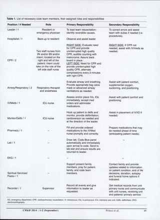 Evidence in Support of Mock Code Blue Programs | PDF