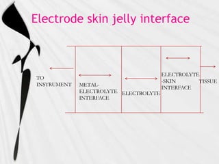 Electrode skin jelly interface



                                       ELECTROLYTE
TO
                                       -SKIN      TISSUE
INSTRUMENT   METAL-
                                       INTERFACE
             ELECTROLYTE ELECTROLYTE
             INTERFACE
 