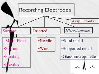 Array Electrodes


Surface           Inserted      Microelectrodes

• Metal   Plate     •Needle   •Solid metal
•Suction            •Wire     •Supported metal
•Floating                     •Glass micropipette
•Flexible
 