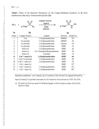 9 | P a g e
Table1. Effect of the Reaction Parameters on the Copper-Mediated Synthesis of 3a from
Iodobenzene (1a) and p-Toluenesulfonylazide (2a)
p-Tolyl
S
N3
O O
+
p-Tolyl
S
N
H
O O
Ph
1a 2a
Ph-I
3a
copper source
ligand
base
solvent
Entry Copper Source Ligand Solvent Yield (%)
1 CuI 1,10-phenanthroline DMSO 10a
2 Cu powder 1,10-phenanthroline DMSO 24
3 Cu powder 1,10-phenanthroline toluene 18
4 Cu powder 1,10-phenanthroline DMF 35
5 Nano-Cu 1,10-phenanthroline DMF 43
6 Nano-Cu N,N’-dimethylethylenediamine DMF 24
7 Nano-Cu L-proline DMF 14
8 CuI + nano-Cu 1,10-phenanthroline DMF 64
9 CuI+ Cu powder 1,10-phenanthroline DMF 50
10 CuCl + nano-Cu 1,10-phenanthroline DMF 55
11 CuI + nano-Cu - DMF 33b
12 CuI + nano-Cu 1,10-phenanthroline DMF 22c
13 CuI + nano-Cu 1,10-phenanthroline DMF 66d
Reaction conditions: 1a (1 mmol), 2a (1.2 mmol), CuX (10 mol %), ligand (20 mol%),
base (2 mmol), Cu powder and nano-Cu 0.5 mmol in 4 ml solvent at 110°
C for 24 h.
a) 20 mol% of CuI was used. b) Without ligand. c) Et3N used as a base. d) Cs2CO3
used as a base.
1
2
3
4
5
6
7
8
9
10
11
12
13
14
15
16
17
18
19
20
21
22
23
24
25
26
27
28
29
30
31
32
33
34
35
36
37
38
39
40
41
42
43
44
45
46
47
48
49
50
51
52
53
54
55
56
57
58
59
60
61
62
63
64
65
 