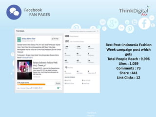 Best Post: Indonesia Fashion
Week campaign post which
gets
Total People Reach : 9,996
Likes : 1,059
Comments : 73
Share : 441
Link Clicks : 12
Facebook
Insights
 