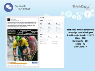 Best Post: #MenSecretTrivia
campaign post which gets
Total People Reach : 13.872
Likes : 818
Comments : 134
Share : 72
Link Clicks : 7
 