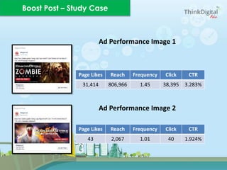 Page Likes Reach Frequency Click CTR
31,414 806,966 1.45 38,395 3.283%
Page Likes Reach Frequency Click CTR
43 2,067 1.01 40 1.924%
Ad Performance Image 2
Ad Performance Image 1
Boost Post – Study Case
 