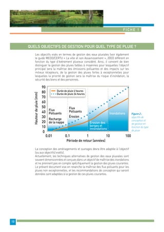 Fiche 1 
10 
Quels objectifs de gestion pour quel type de pluie ? 
Les objectifs visés en termes de gestion des eaux pluviales (voir également 
le guide MEDD/CERTU « La ville et son Assainissement », 2003) diffèrent en 
fonction du type d’événement pluvieux considéré. Ainsi, il convient de bien 
distinguer la gestion des pluies faibles à moyennes pour lesquelles l’objectif 
principal sera la maîtrise des émissions polluantes et des impacts sur les 
milieux récepteurs, de la gestion des pluies fortes à exceptionnelles pour 
lesquelles la priorité de gestion sera la maîtrise du risque d’inondation, la 
sécurité des biens et des personnes. 
La conception des aménagements et ouvrages devra être adaptée à l’objectif 
(ou aux objectifs) visé(s). 
Actuellement, les techniques alternatives de gestion des eaux pluviales sont 
souvent dimensionnées et conçues dans un objectif de maîtrise des inondations 
et ne prennent pas en compte spécifiquement la gestion des pluies courantes. 
Le présent document vise en revanche la maîtrise des flux polluants pour les 
pluies non exceptionnelles, et les recommandations de conception qui seront 
données sont adaptées à la gestion de ces pluies courantes. 
Figure 2 : 
objectifs de 
conception et 
de gestion en 
fonction du type 
de pluie 
90 
80 
70 
60 
50 
40 
30 
20 
10 
0 
0.01 0.1 1 10 100 
Période de retour (années) 
Hauteur de pluie (mm) 
Durée de pluie 4 heures 
Durée de pluie 24 heures 
Flux 
Polluants 
Flux 
Polluants 
Recharge 
de la nappe 
Érosion 
Érosion des 
berges et 
innondations 
Inondations 
 