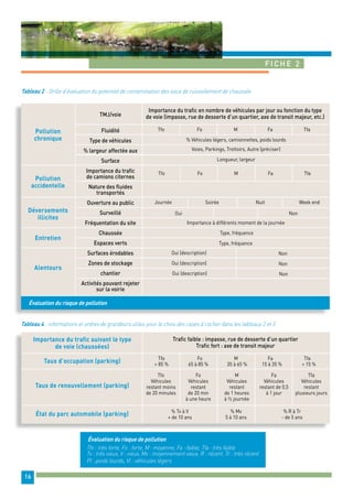 Fiche 2 
Tableau 2 - Grille d’évaluation du potentiel de contamination des eaux de ruissellement de chaussée 
Évaluation du risque de pollution 
Tableau 4 : informations et ordres de grandeurs utiles pour le choix des cases à cocher dans les tableaux 2 et 3 
16 
TMJ/voie 
Fluidité 
Type de véhicules 
% largeur affectée aux 
Surface 
Importance du trafic 
de camions citernes 
Nature des fluides 
transportés 
Ouverture au public 
Surveillé 
Fréquentation du site 
Chaussée 
Espaces verts 
Surfaces érodables 
Zones de stockage 
chantier 
Activités pouvant rejeter 
sur la voirie 
Importance du trafic en nombre de véhicules par jour ou fonction du type 
de voie (impasse, rue de desserte d’un quartier, axe de transit majeur, etc.) 
Pollution 
chronique 
Pollution 
accidentelle 
Déversements 
illicites 
Entretien 
Alentours 
Tfo Fo M Fa Tfa 
% Véhicules légers, camionnettes, poids lourds 
Voies, Parkings, Trottoirs, Autre (préciser) 
Longueur, largeur 
Tfo Fo M Fa Tfa 
Journée Soirée Nuit Week end 
Oui Non 
Importance à différents moment de la journée 
Type, fréquence 
Type, fréquence 
Oui (description) Non 
Oui (description) Non 
Oui (description) Non 
Trafic faible : impasse, rue de desserte d’un quartier 
Trafic fort : axe de transit majeur 
Importance du trafic suivant le type 
de voie (chaussées) 
Taux d’occupation (parking) Tfo Fo M Fa Tfa > 85 % 65 à 85 % 35 à 65 % 15 à 35 % < 15 % 
Tfo 
Véhicules 
restant moins 
de 20 minutes 
Fo 
Véhicules 
restant 
de 20 min 
à une heure 
M 
Véhicules 
restant 
de 1 heures 
à ½ journée 
Évaluation du risque de pollution 
Tfo : très forte, Fo : forte, M : moyenne, Fa : faible, Tfa : très faible 
Tv : très vieux, V : vieux, Mv : moyennement vieux, R : récent, Tr : très récent 
Pl : poids lourds, Vl : véhicules légers 
Fa 
Véhicules 
restant de 0,5 
à 1 jour 
Tfa 
Véhicules 
restant 
plusieurs jours 
% Tv à V 
+ de 10 ans 
% R à Tr 
- de 5 ans 
% Mv 
5 à 10 ans 
Taux de renouvellement (parking) 
État du parc automobile (parking) 
 