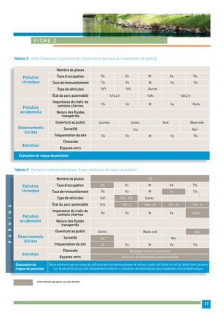 17 
Fiche 2 
Tableau 3 - Grille d’évaluation du potentiel de contamination des eaux de ruissellement de parking 
Nombre de places 
Taux d’occupation 
Taux de renouvellement 
Type de véhicules 
État du parc automobile 
Importance du trafic de 
camions citernes 
Nature des fluides 
transportés 
Ouverture au public 
Surveillé 
fréquentation du site 
Chaussée 
Espaces verts 
Pollution 
chronique 
Pollution 
accidentelle 
Déversements 
illicites 
Entretien 
Tfo Fo M Fa Tfa 
Tfo Fo M Fa Tfa 
%Pl %Vl Autres 
%Tv à V 
%Mv %R à Tr 
Tfo Fo M Fa Nulle 
Journée Soirée Nuit Week end 
Oui Non 
Tfo Fo M Fa Tfa 
Tableau 5 : Exemple d’utilisation du tableau 3 pour l’évaluation du risque de pollution 
Nombre de places 
Taux d’occupation 
Taux de renouvellement 
Type de véhicules 
État du parc automobile 
Importance du trafic de 
camions citernes 
Nature des fluides 
transportés 
Ouverture au public 
Surveillé 
fréquentation du site 
Chaussée 
Espaces verts 
Pollution 
chronique 
Pollution 
accidentelle 
Déversements 
illicites 
Entretien 
100 
Tfo Fo M Fa Tfa 
Tfo Fo M Fa Tfa 
%Pl 
%Tv 
%Vl : 100 Autres 
%V : 5 %Mv : 45 %R : 45 
%Tr : 5 
Tfo Fo M Fa Nulle 
Soirée 
Oui Non 
Week-end Non 
Tfo Fo M Fa Tfa 
Balayage manuel occasionnel 
Utilisation de désherbants phytosanitaires 
P A R K I N G 
Évaluation du risque de pollution 
Évaluation du 
risque de pollution 
Nous estimons que le risque de pollution par les hydrocarbures et métaux lourds est faible du fait du faible trafic présent 
sur le site et de la sécurité relativement renforcé. L’utilisation de désherbants peut cependant être problématique. 
Informations propres au site évalué 
 