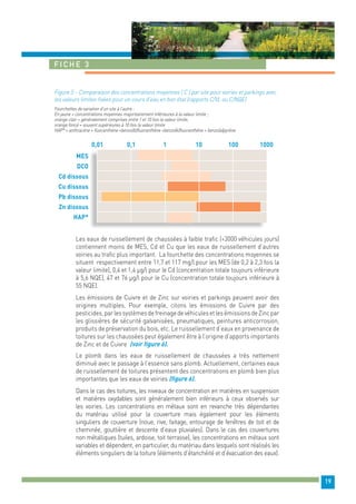 19 
Fiche 3 
Figure 5 – Comparaison des concentrations moyennes ( C ) par site pour voiries et parkings avec 
les valeurs limites fixées pour un cours d’eau en bon état (rapports C/VL ou C/NQE) 
Fourchettes de variation d’un site à l’autre : 
En jaune = concentrations moyennes majoritairement inférieures à la valeur limite ; 
orange clair = généralement comprises entre 1 et 10 fois la valeur limite, 
orange foncé = souvent supérieures à 10 fois la valeur limite . 
HAP* = anthracène + fluoranthène +benzo(b)fluoranthène +benzo(k)fluoranthène + benzo(a)pyrène 
MES 
DCO 
Cd dissous 
Cu dissous 
Pb dissous 
Zn dissous 
HAP* 
0,01 0,1 1 10 100 1000 
Les eaux de ruissellement de chaussées à faible trafic (<3000 véhicules jours) 
contiennent moins de MES, Cd et Cu que les eaux de ruissellement d’autres 
voiries au trafic plus important. La fourchette des concentrations moyennes se 
situent respectivement entre 11,7 et 117 mg/l pour les MES (de 0,2 à 2,3 fois la 
valeur limite), 0,4 et 1,4 μg/l pour le Cd (concentration totale toujours inférieure 
à 5,6 NQE), 47 et 76 μg/l pour le Cu (concentration totale toujours inférieure à 
55 NQE). 
Les émissions de Cuivre et de Zinc sur voiries et parkings peuvent avoir des 
origines multiples. Pour exemple, citons les émissions de Cuivre par des 
pesticides, par les systèmes de freinage de véhicules et les émissions de Zinc par 
les glissières de sécurité galvanisées, pneumatiques, peintures anticorrosion, 
produits de préservation du bois, etc. Le ruissellement d’eaux en provenance de 
toitures sur les chaussées peut également être à l’origine d’apports importants 
de Zinc et de Cuivre (voir figure 6). 
Le plomb dans les eaux de ruissellement de chaussées a très nettement 
diminué avec le passage à l’essence sans plomb. Actuellement, certaines eaux 
de ruissellement de toitures présentent des concentrations en plomb bien plus 
importantes que les eaux de voiries (figure 6). 
Dans le cas des toitures, les niveaux de concentration en matières en suspension 
et matières oxydables sont généralement bien inférieurs à ceux observés sur 
les voiries. Les concentrations en métaux sont en revanche très dépendantes 
du matériau utilisé pour la couverture mais également pour les éléments 
singuliers de couverture (noue, rive, faitage, entourage de fenêtres de toit et de 
cheminée, gouttière et descente d’eaux pluviales). Dans le cas des couvertures 
non métalliques (tuiles, ardoise, toit terrasse), les concentrations en métaux sont 
variables et dépendent, en particulier, du matériau dans lesquels sont réalisés les 
éléments singuliers de la toiture (éléments d’étanchéité et d’évacuation des eaux). 
 