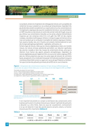 MES 
DCO 
Cu 
Pb 
Zn 
Fiche 3 
20 
Les produits utilisés lors d’opérations de nettoyage des toitures sont susceptibles de 
contaminer les eaux ruisselant sur ces surfaces par temps de pluie. Cependant très 
peu de données existent actuellement sur ce point précis et sur les concentrations en 
micropolluants organiques des eaux de ruissellement de toiture. Les concentrations 
en HAP mesurées sur des toitures en centre ville sont de l’ordre de 0.5 μg/l, ce qui est 
peu inférieur aux concentrations mesurées sur les voiries urbaines (concentrations 
moyennes par site comprises entre 0,16 à 4,5 μg/l). Ces HAP ont des origines 
multiples, naturelles et anthropiques. Certains n’ont pas d’usage commercial connus 
mais sont produits par la combustion incomplète de matières organiques (charbon, 
fuel, essence, feuilles, bois, etc.). D’autres sont produits intentionnellement et sont 
dits d’origine pétrogénique (pétrolière) : naphtalène, anthracène, etc. 
Certains types de toitures, telles que les toitures végétalisées et dans une moindre 
mesure, les toitures terrasse gravillonnée permettent une réduction significative 
des volumes ruisselés et donc des masses de contaminants émises, ainsi que la 
rétention d’une fraction des apports polluants atmosphériques. Cependant, les 
toitures végétalisées peuvent également être une source de matière organique (DCO, 
dans les mêmes proportions que pour les autres types de toitures), de nutriments 
(azote, phosphore), et d’un herbicide (mécoprop). Cet herbicide est présent lorsque la 
membrane d’étanchéité contient un agent anti-racine de type Préventol ou Herbitect. 
Son ajout à la liste des polluants prioritaires de la DCE est en cours d’examen. 
Figure 6 – Comparaison des concentrations moyennes ( C ) par site pour différents types de 
toitures avec les valeurs limites fixées pour un cours d’eau en bon état (rapports C/VL ou C/NQE) 
Fourchettes de variation d’un site à l’autre : 
en vert = valeurs presque toujours inférieures à la valeur limite ; 
en jaune = valeurs majoritairement inférieur à la valeur limite ; 
en orange clair = valeurs généralement comprises entre 1 et 100 fois la valeur limite, 
en orange foncé = valeurs toujours supérieures à 100 fois la valeur limite 
0,1 1 10 100 1000 
couverture cuivre 
Autres couvertures* 
couverture plomb 
couverture zinc 
* Contamination fonction de la surface d’éléments 
singuliers en Cu, Pb ou Zn (étanchéité, évacuation des 
eaux, décoration…) 
Il est important de prendre en compte la distribution des contaminants entre 
la phase particulaire et la phase dissoute pour évaluer l’aptitude des polluants 
à décanter ou à être filtrés. Dans les eaux de ruissellement, contrairement 
à ce qui est observé à l’aval des grands bassins versants urbains, la fraction 
dissoute peut être importante (tableau 6). 
Tableau 6 – Proportion de polluants sous forme particulaire dans les eaux de ruissellement 
DCO Cadmium Cuivre Plomb Zinc HAP 
++ à +++ ++ à ++++ + à ++++ ++++ + à ++++ ++++ 
+ = [<30 %], ++ =]30 -60 %] +++=,]60- 80 %] ++++,]>80%] 
 