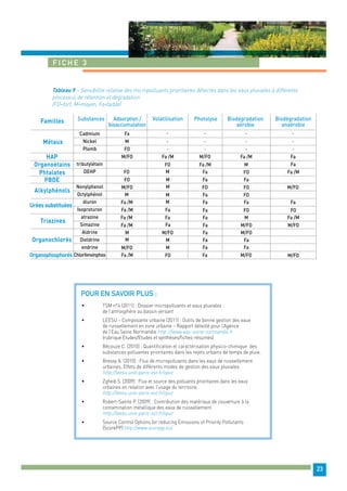 23 
Fiche 3 
Tableau 9 – Sensibilité relative des micropolluants prioritaires détectés dans les eaux pluviales à différents 
processus de rétention et dégradation 
(FO=fort, M=moyen, Fa=faible) 
Familles Substances Adsorption / 
bioaccumulation 
Fa 
Volatilisation Photolyse Biodégradation 
aérobie 
Métaux 
Cadmium 
Nickel 
Plomb 
tributylétain 
DEHP 
Nonylphenol 
Octylphénol 
diuron 
Isoproturon 
atrazine 
Simazine 
Aldrine 
Dieldrine 
endrine 
Chlorfenvinphos 
M 
FO 
M/FO 
HAP 
Organoétains 
Phtalates 
PBDE 
Alkylphénols 
Urées substituées 
Triazines 
Organochlorés 
Organophosphorés 
Biodégradation 
anaérobie 
- 
- 
- 
Fa /M 
FO 
M 
FO 
FO 
M 
M/FO 
M 
M 
M 
Fa /M 
M 
Fa /M 
Fa 
Fa /M 
Fa 
Fa /M 
Fa 
M 
M 
M/FO 
Fa /M FO 
M/FO 
M 
M 
- 
- 
- 
- 
- 
- 
M/FO Fa /M 
Fa /M 
M 
Fa FO 
Fa Fa 
FO FO 
Fa FO 
Fa Fa 
Fa FO 
Fa M 
Fa M/FO 
Fa M/FO 
Fa Fa 
Fa Fa 
Fa M/FO 
- 
- 
- 
Fa 
Fa 
Fa /M 
M/FO 
Fa 
FO 
Fa /M 
M/FO 
M/FO 
Pour en savoir plus : 
• TSM n°4 (2011) : Dossier micropolluants et eaux pluviales : 
de l’atmosphère au bassin versant 
• LEESU – Composante urbaine (2011) : Outils de bonne gestion des eaux 
de ruissellement en zone urbaine – Rapport détaillé pour l’Agence 
de l’Eau Seine Normandie http ://www.eau-seine-normandie.fr 
(rubrique Etudes/Etudes et synthèses/fiches-résumés) 
• Bécouze C. (2010) : Quantification et caractérisation physico-chimique des 
substances polluantes prioritaires dans les rejets urbains de temps de pluie. 
• Bressy A. (2010) : Flux de micropolluants dans les eaux de ruissellement 
urbaines. Effets de différents modes de gestion des eaux pluviales. 
http://leesu.univ-paris-est.fr/opur 
• Zgheib S. (2009) : Flux et source des polluants prioritaires dans les eaux 
urbaines en relation avec l’usage du territoire. 
http://leesu.univ-paris-est.fr/opur 
• Robert-Sainte P. (2009) : Contribution des matériaux de couverture à la 
contamination métallique des eaux de ruissellement. 
http://leesu.univ-paris-est.fr/opur 
• Source Control Options for reducing Emissions of Priority Pollutants 
(ScorePP) http://www.scorepp.eu/ 
 