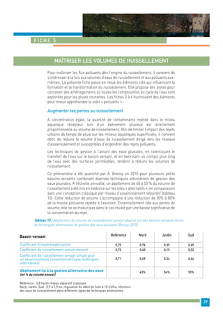 29 
Fiche 5 
Maîtriser les volumes de ruissellement 
Pour maîtriser les flux polluants dès l’origine du ruissellement, il convient de 
s’intéresser à la fois aux volumes d’eaux de ruissellement et aux polluants eux-mêmes. 
La présente fiche passe en revue les éléments clés qui influencent la 
formation et la transformation du ruissellement. Elle propose des pistes pour 
concevoir des aménagements où toutes les composantes du cycle de l’eau sont 
explorées pour les pluies courantes. Les fiches 2 à 4 fournissent des éléments 
pour mieux appréhender le volet « polluants ».. 
Augmenter les pertes au ruissellement 
A concentration égale, la quantité de contaminants rejetée dans le milieu 
aquatique récepteur lors d’un événement pluvieux est directement 
proportionnelle au volume de ruissellement. Afin de limiter l’impact des rejets 
urbains de temps de pluie sur les milieux aquatiques superficiels, il convient 
donc de réduire le volume d’eaux de ruissellement dirigé vers les réseaux 
d’assainissement et susceptibles d’engendrer des rejets polluants. 
Les techniques de gestion à l’amont des eaux pluviales, en ralentissant le 
transfert de l’eau sur le bassin versant, et en favorisant un contact plus long 
de l’eau avec des surfaces perméables, tendent à réduire les volumes de 
ruissellement. 
Ce phénomène a été quantifié par A. Bressy en 2010 pour plusieurs petits 
bassins versants combinant diverses techniques alternatives de gestion des 
eaux pluviales. A l’échelle annuelle, un abattement de 40 à 50 % du volume de 
ruissellement a été mis en évidence sur les sites « alternatifs », en comparaison 
avec une conception classique par réseau d’assainissement séparatif (tableau 
10). Cette réduction de volume s’accompagne d’une réduction de 20% à 80% 
de la masse polluante rejetée à l’exutoire. Essentiellement liée aux pertes de 
volume, elle ne se traduit pas dans le cas étudié par une baisse significative de 
la concentration du rejet. 
Tableau 10 : Abattement du volume de ruissellement annuel observé sur des bassins versants munis 
de techniques alternatives de gestion des eaux pluviales (Bressy 2010) 
Bassin versant Référence 
Coefficient d’imperméabilisation 0,75 
Coefficient de ruissellement annuel mesuré 
Nord Jardin Sud 
Coefficient de ruissellement annuel simulé pour 
un assainissement conventionnel (sans techniques 
alternatives) 
Abattement lié à la gestion alternative des eaux 
(en % du volume annuel) 
0,76 0,35 0,65 
0,72 0,40 0,15 0,32 
0,71 0,69 0,34 0,64 
43% 54% 55% 
Référence : 0,8 ha en réseau séparatif classique 
Nord, Jardin, Sud : 0,9 à 1,9 ha, régulation du débit de fuite à 10 l/s/ha, rétention 
des eaux de ruissellement dans différents types de techniques alternatives 
 