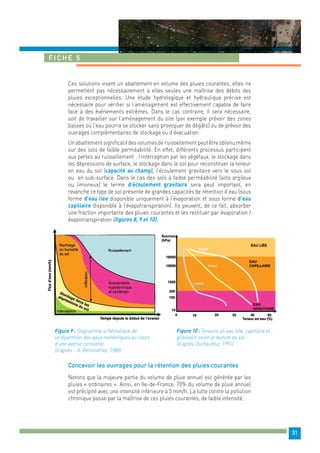 31 
Fiche 5 
Ces solutions visent un abattement en volume des pluies courantes, elles ne 
permettent pas nécessairement à elles seules une maîtrise des débits des 
pluies exceptionnelles. Une étude hydrologique et hydraulique précise est 
nécessaire pour vérifier si l’aménagement est effectivement capable de faire 
face à des événements extrêmes. Dans le cas contraire, il sera nécessaire, 
soit de travailler sur l’aménagement du site (par exemple prévoir des zones 
basses où l’eau pourra se stocker sans provoquer de dégâts) ou de prévoir des 
ouvrages complémentaires de stockage ou d’évacuation. 
Un abattement significatif des volumes de ruissellement peut être obtenu même 
sur des sols de faible perméabilité. En effet, différents processus participent 
aux pertes au ruissellement : l’interception par les végétaux, le stockage dans 
les dépressions de surface, le stockage dans le sol pour reconstituer la teneur 
en eau du sol (capacité au champ), l’écoulement gravitaire vers le sous sol 
ou en sub-surface. Dans le cas des sols à faible perméabilité (sols argileux 
ou limoneux) le terme d’écoulement gravitaire sera peut important, en 
revanche ce type de sol présente de grandes capacités de rétention d’eau (sous 
forme d’eau liée disponible uniquement à l’évaporation et sous forme d’eau 
capillaire disponible à l’évapotranspiration). Ils peuvent, de ce fait, absorber 
une fraction importante des pluies courantes et les restituer par évaporation / 
évapotranspiration (figures 8, 9 et 10). 
Figure 9 : Diagramme schématique de 
la répartition des eaux météoriques au cours 
d’une averse constante 
(d’après – G. Réminiéras, 1980) 
Figure 10 : Teneurs en eau liée, capillaire et 
gravitaire selon la texture du sol 
(d’après Duchaufour, 1991) 
Concevoir les ouvrages pour la rétention des pluies courantes 
Notons que la majeure partie du volume de pluie annuel est générée par les 
pluies « ordinaires ». Ainsi, en Ile-de-France, 70% du volume de pluie annuel 
est précipité avec une intensité inférieure à 5 mm/h. La lutte contre la pollution 
chronique passe par la maîtrise de ces pluies courantes, de faible intensité. 
 