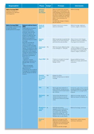 Responsabilité Phases Budget Principes Intervenants 
Définir les spécificités de bases 
(usages, etc.), la philosophie ; les 
enjeux (politique, environnemental); 
les objectifs (définition des niveaux 
de service, livrable); les modalités 
d’exécution (estimation des coûts, 
délais…), les contraintes; les 
exclusions. 
Le cahier des charges n’impose 
pas de solutions. 
Maître d’ouvrage (MOA) 
Initiateur, financeur et 
destinataire de l’opération 
d’aménagement 
Définition 
du cahier 
des charges 
Maître d’ouvrage (MOA) 
Accompagne et pilote la mise 
en place des phases 
de déroulement d’un projet 
Equipe de maîtrise d’oeuvre 
(MOE) 
Responsable de conception 
de l’aménagement à 
construire ou à rénover, 
de diriger l’exécution des 
marchés de travaux, de 
proposer le règlement des 
travaux et leur réception. 
Réponse au programme 
fonctionnel fixé par le maître 
d’ouvrage. 
Bras droit technique du 
maître d’ouvrage, il lui 
conçoit un projet technique 
et esthétique qui permet de 
réaliser ce programme, dans 
l’enveloppe budgétaire et les 
délais qui lui sont assignés. 
L’équipe de maîtrise d’oeuvre 
peut être constitué d’un ou 
de plusieurs prestataires. 
Parmi ceux-ci : 
- Architectes 
- Ingénieurs conseils 
spécialisés en bâtiment ou 
paysage (VRD, structure, 
etc.) 
- Agence de paysage 
- entreprises diverses 
(électricité, etc.) 
L’interlocuteur de la maîtrise 
d’ouvrage est le mandataire, 
chef de l’équipe de maîtrise 
d’oeuvre. 
Etudes de 
diagnostic 
(DIA) 
Etudier le site et son contexte : 
atouts et contraintes 
Maître d’ouvrage 
Maître d’ouvrage, ingénieurs 
conseils, usagers, institutions 
Définir le projet dans ses grands traits 
Intégrer les principes de gestion 
alternative des eaux pluviales 
Allez et retours entre l’équipe 
de Maîtrise d’oeuvre, la Maîtrise 
d’ouvrage et les institutions 
Esquisse 
(ESQ) 
Avant projet 
(AVP) 
15% Définir les risques, détails du projet, 
et du chiffrage à +/- 10% près 
« Allez et retours » entre le 
groupement/Maîtrise d’ouvrage et 
entre Maîtrise d’ouvrage/maître 
d’oeuvre. usagers, institutions 
Projet (PRO) 30% Finaliser la conception du projet 
et description technique 
Rédiger le DCE 
Equipe de Maîtrise d’oeuvre, 
Maîtrise d’ouvrage, gestionnaire, 
institutions 
Passation 
des contrats 
de travaux 
(ACT) 
10% Analyser les offres 
Choisir l’entreprise qui va réaliser 
l’ouvrage 
10% Reprise des plans élaborés en 
phase PRO par l’entreprise qui a 
remporté le marché (optimisation 
des chiffres) 
Entreprises, allez-retours entre le 
groupement/Maîtrise d’ouvrage et 
entre Maîtrise d’ouvrage/maître 
d’oeuvre. 
VISA 
30% Suivre le bon déroulement du 
chantier de façon à ce que le 
résultat soit conforme au projet 
initial 
Maîtrise d’ouvrage, équipe de 
Maîtrise d’oeuvre, entreprise, etc. 
Réalisation 
(DET) 
Réception et 3% Vérification de la bonne 
Maîtrise d’ouvrage, commune 
contrôle 
(AOR) 
réalisation et de la conformité au 
CCTP (localisation, géométrie, 
alimentation, rejet, topographie, 
capacité de stockage, etc. – voir 
chapitre 5 du titre II du fascicule 70) 
Réception avec ou sans réserve 
Reprise de l’ouvrage par le MO, 
Répartition de tâches relatives à 
l’exploitation et la maintenance des 
ouvrages au sein de ses équipes 
Entretien, 
Contrôle du suivi des ouvrages 
Gestionnaire, maître d’oeuvre, 
commune, institutions 
Gestion et 
suivi 
 